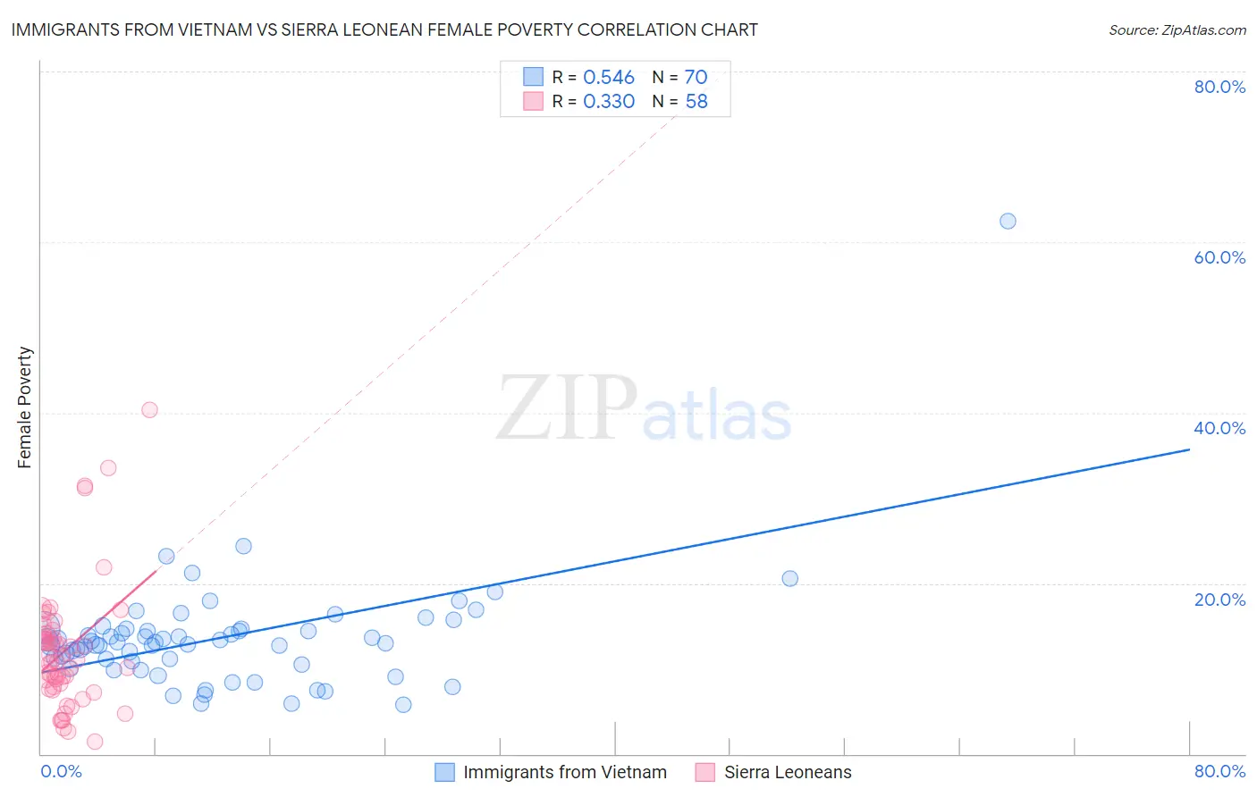 Immigrants from Vietnam vs Sierra Leonean Female Poverty