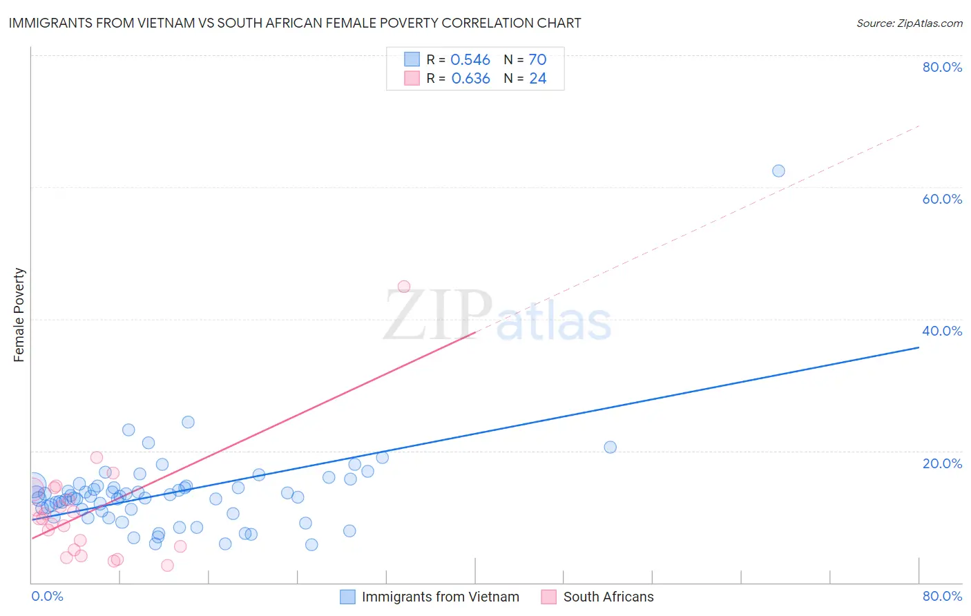 Immigrants from Vietnam vs South African Female Poverty