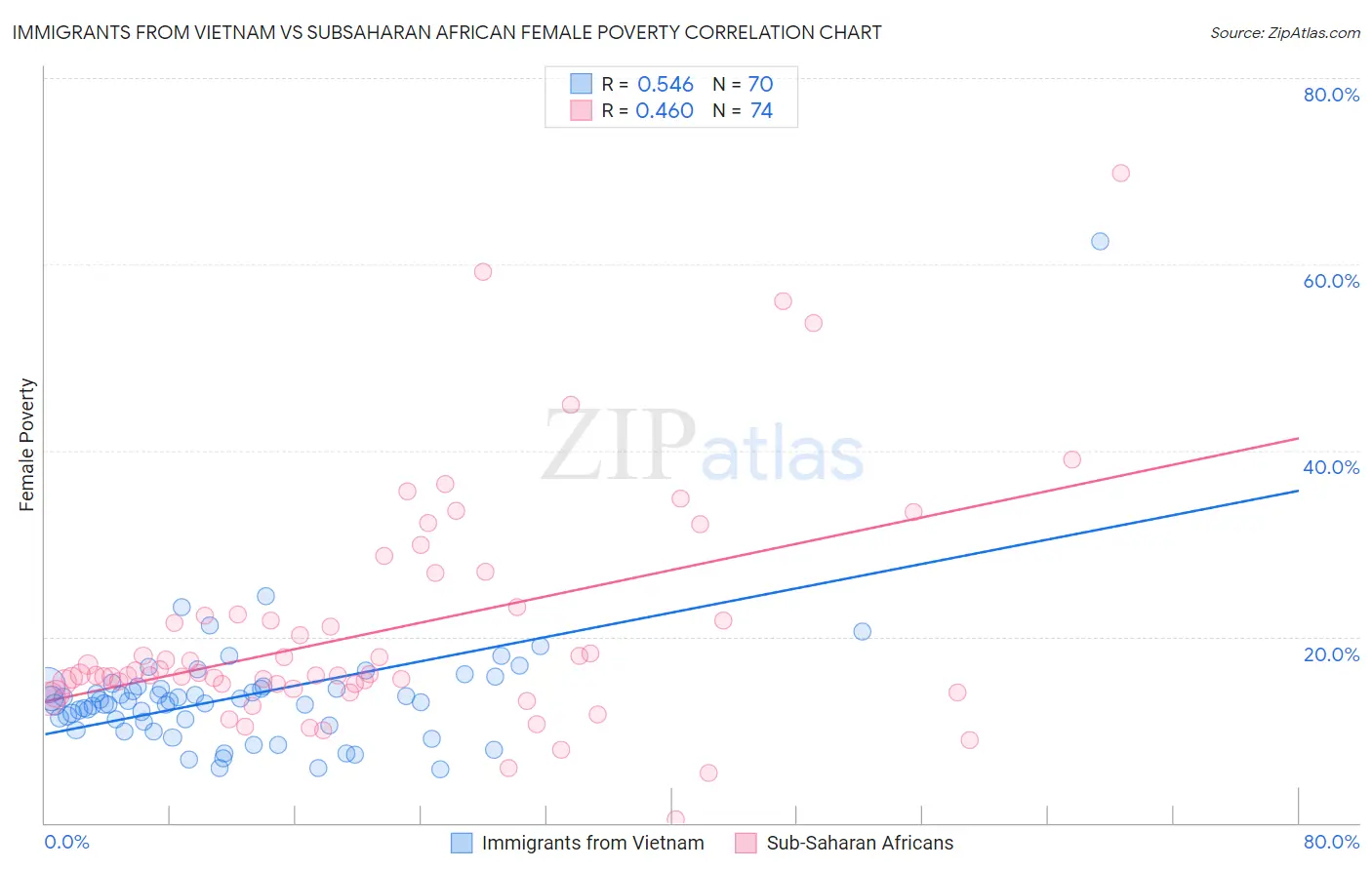 Immigrants from Vietnam vs Subsaharan African Female Poverty
