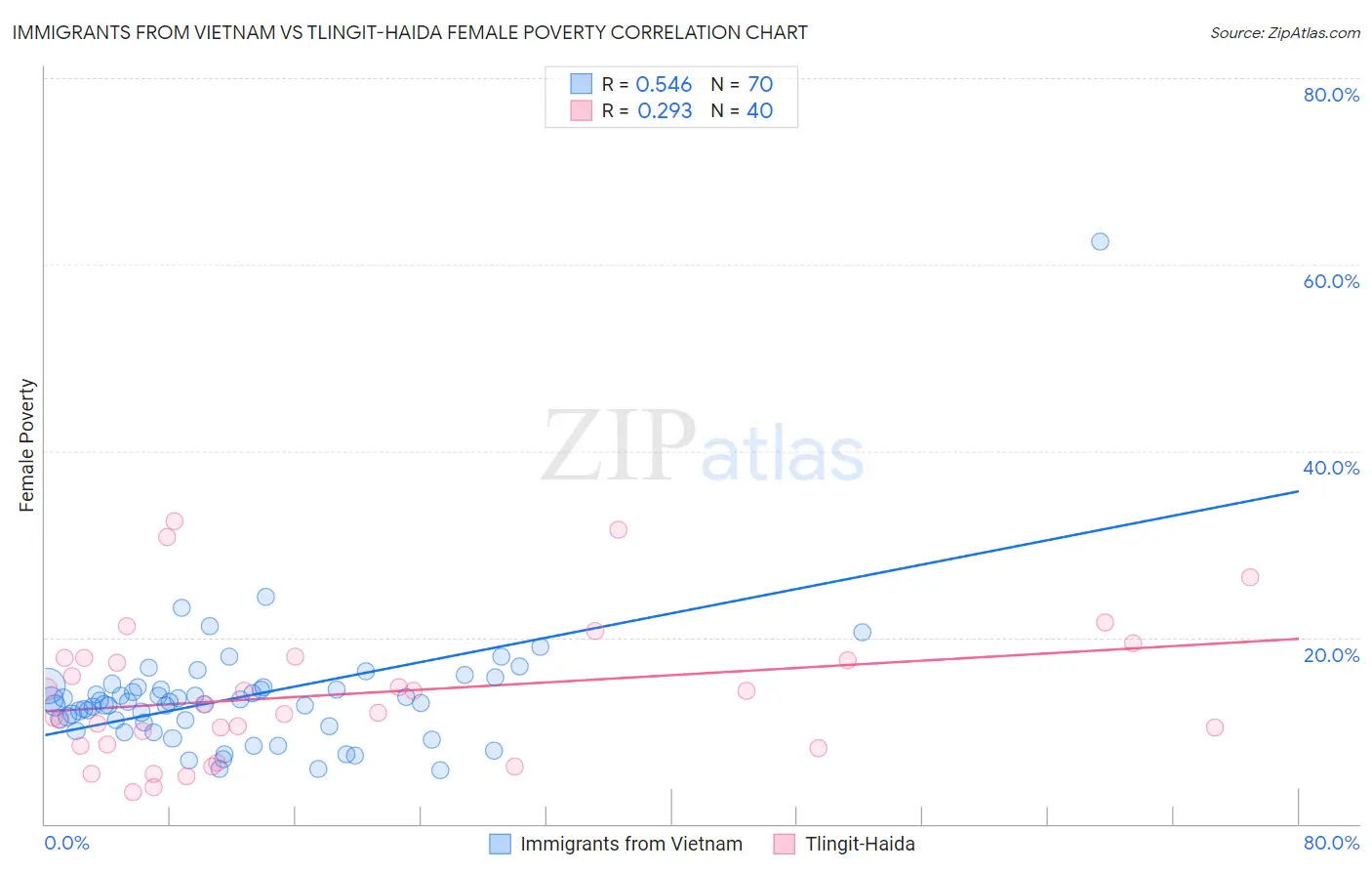 Immigrants from Vietnam vs Tlingit-Haida Female Poverty