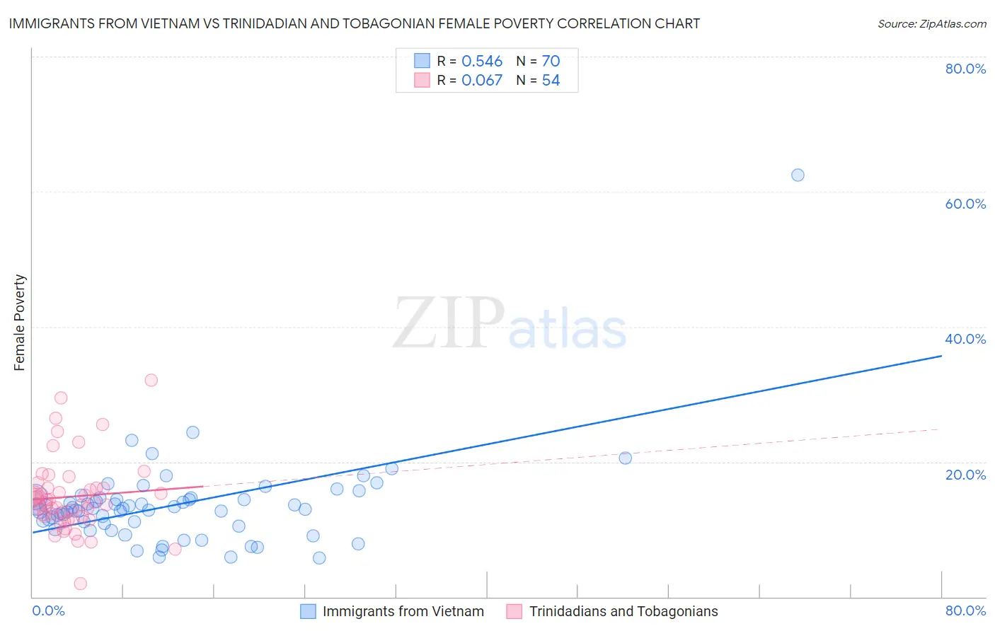 Immigrants from Vietnam vs Trinidadian and Tobagonian Female Poverty