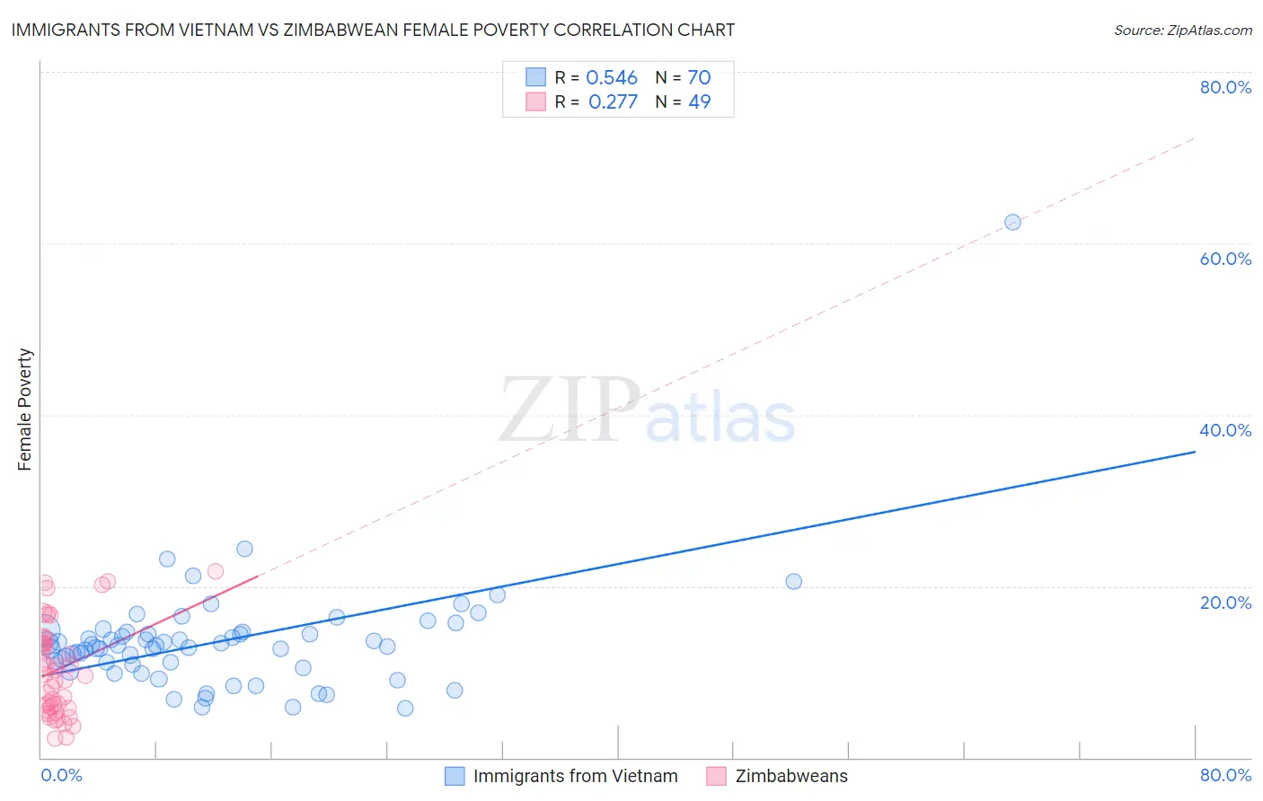 Immigrants from Vietnam vs Zimbabwean Female Poverty