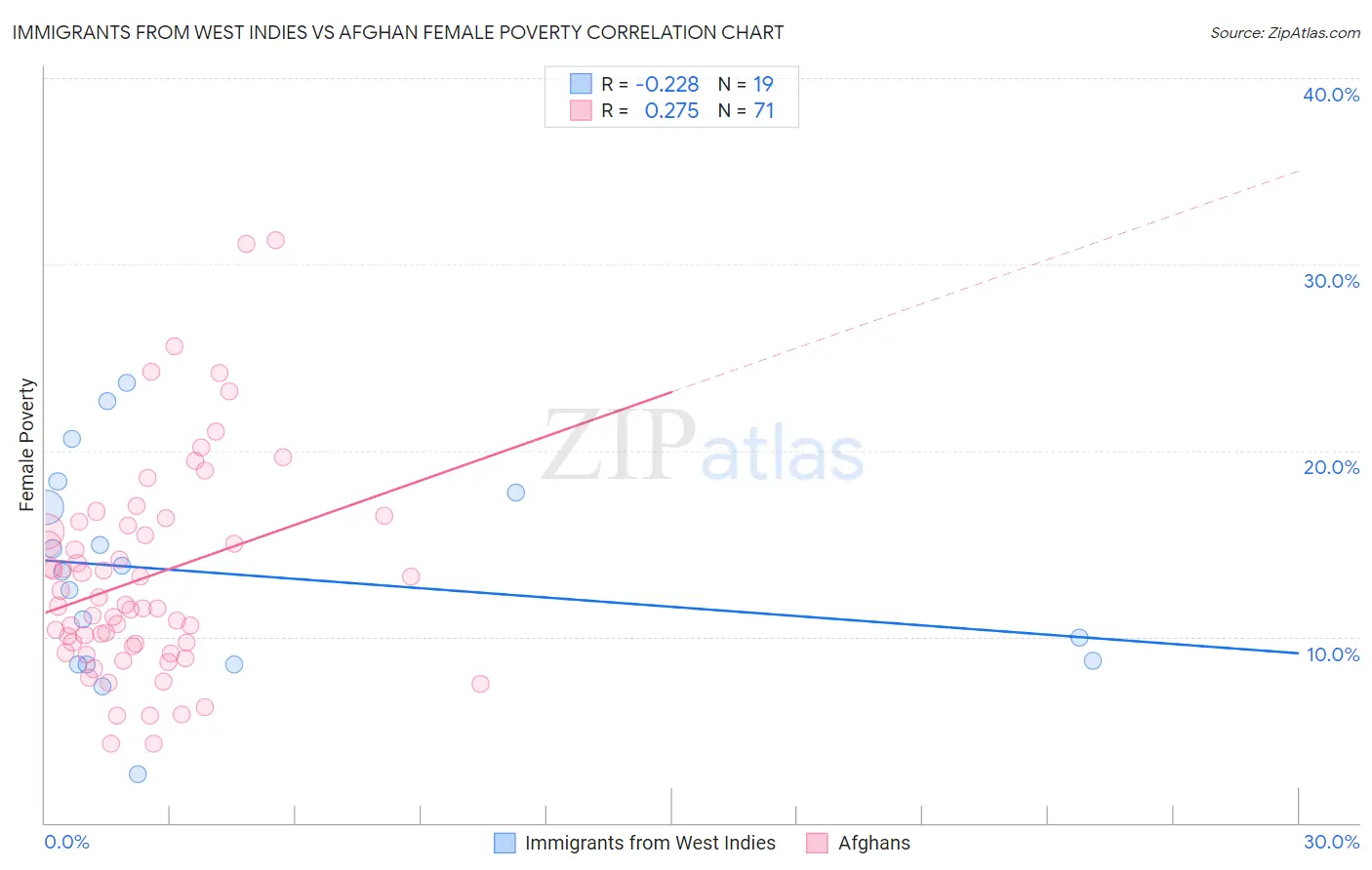 Immigrants from West Indies vs Afghan Female Poverty
