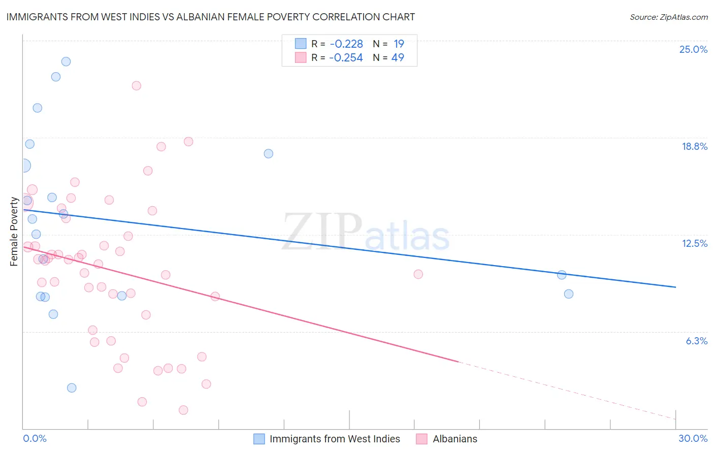 Immigrants from West Indies vs Albanian Female Poverty