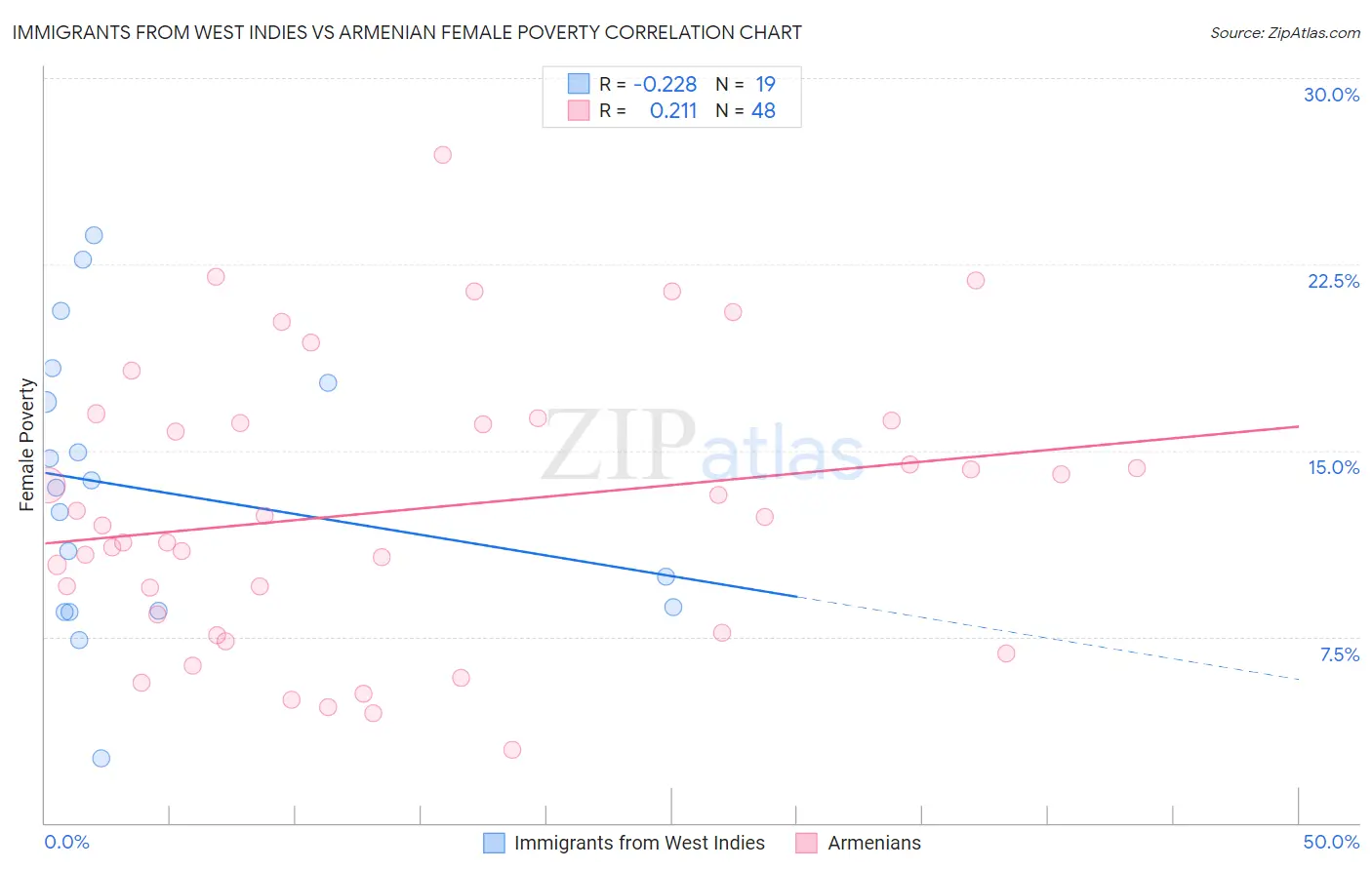 Immigrants from West Indies vs Armenian Female Poverty