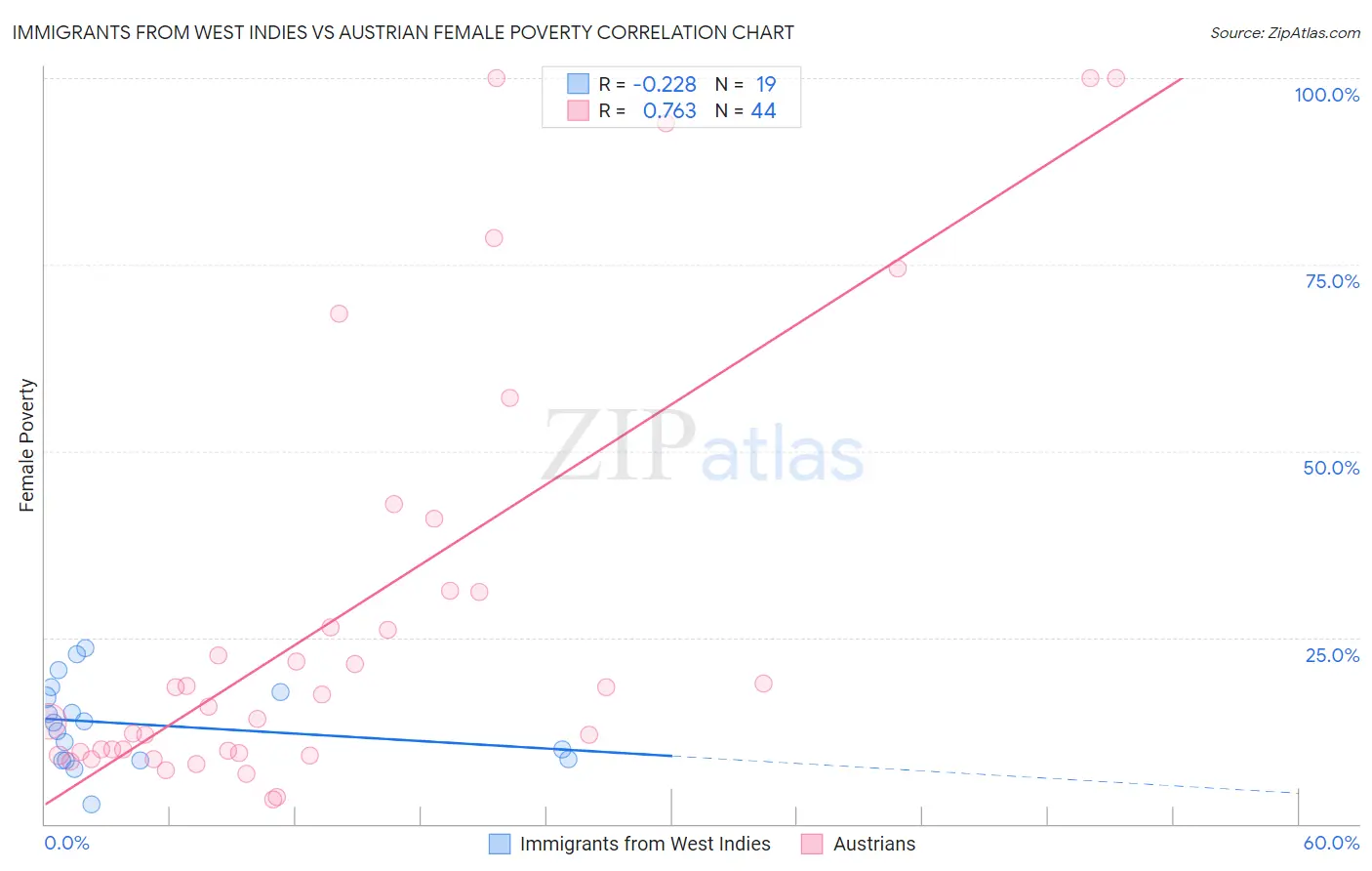 Immigrants from West Indies vs Austrian Female Poverty