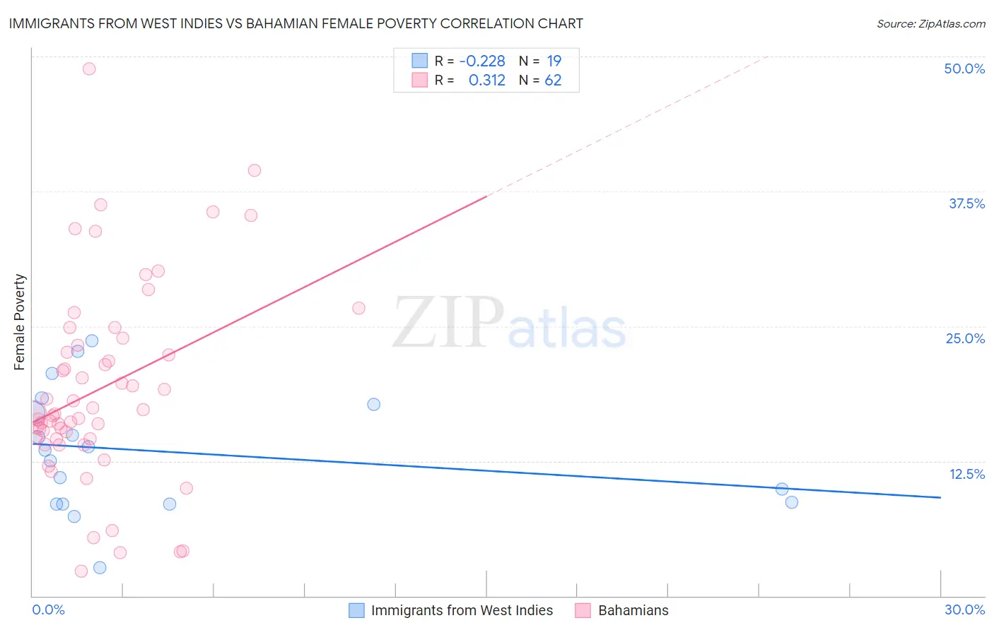 Immigrants from West Indies vs Bahamian Female Poverty