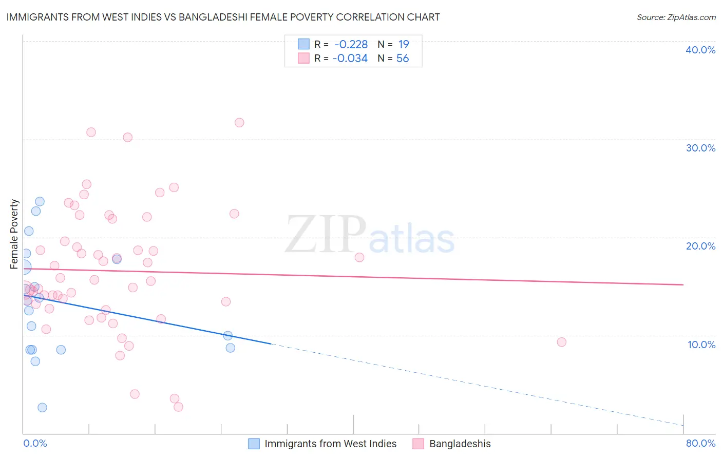 Immigrants from West Indies vs Bangladeshi Female Poverty