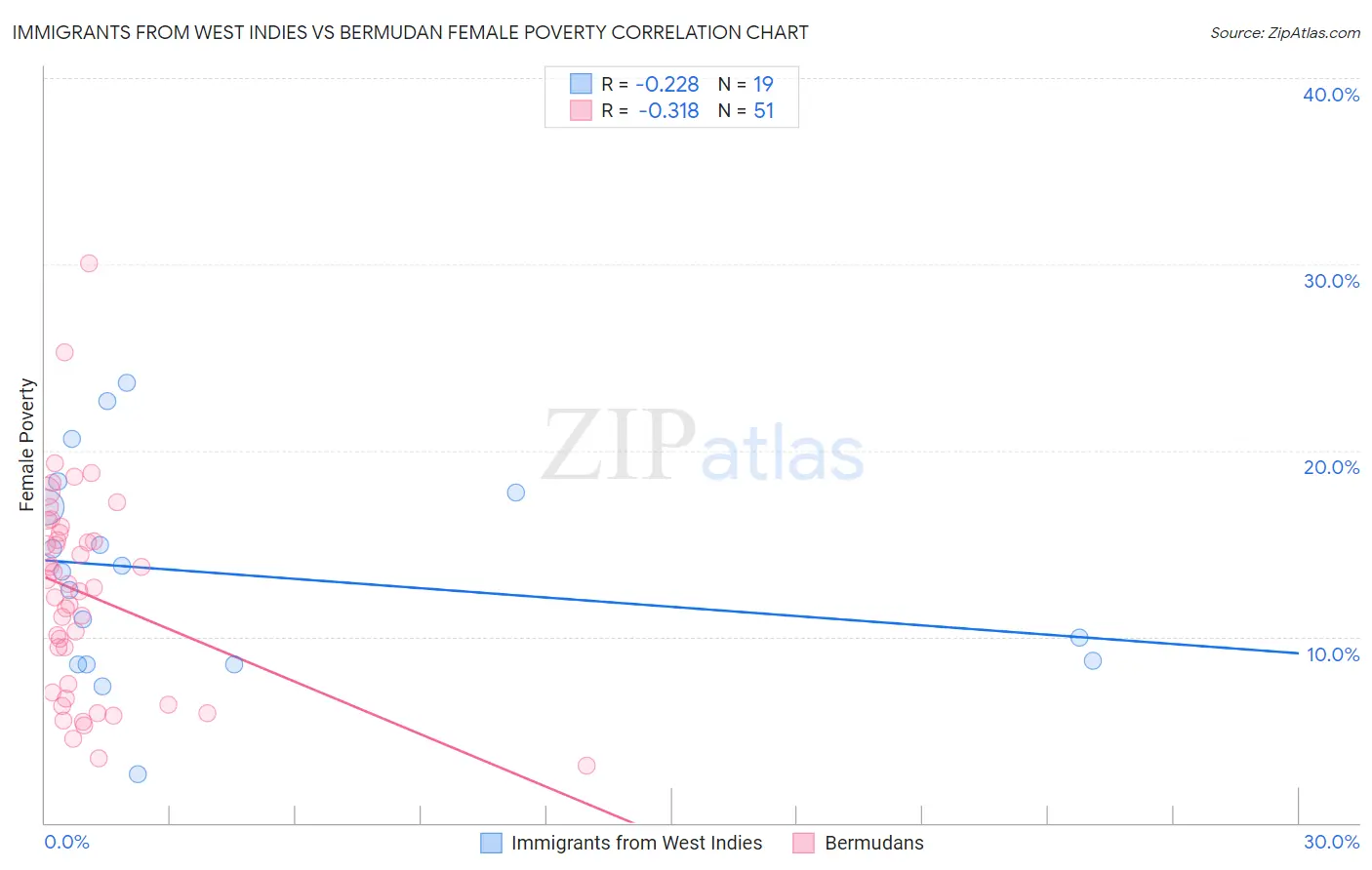 Immigrants from West Indies vs Bermudan Female Poverty