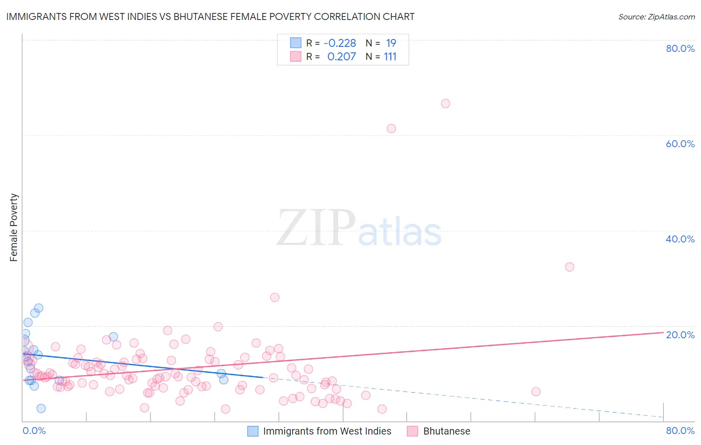 Immigrants from West Indies vs Bhutanese Female Poverty