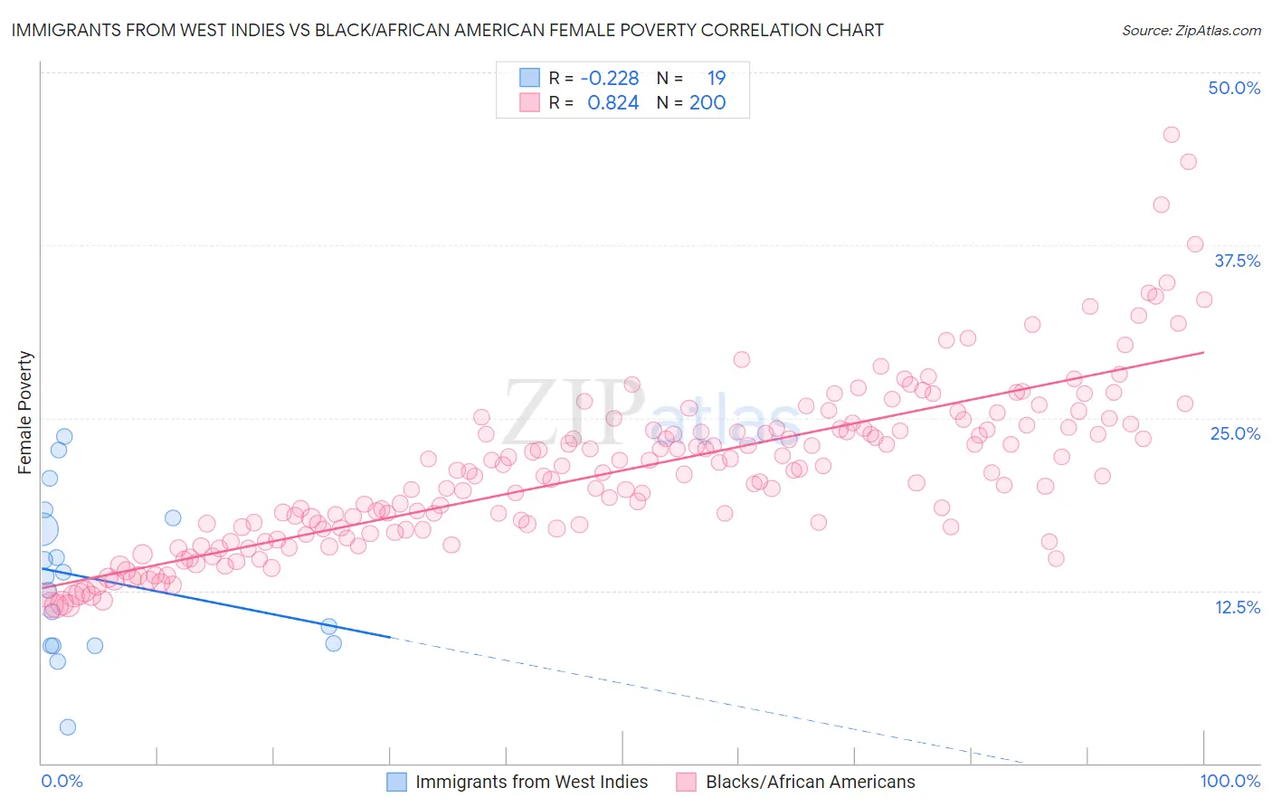 Immigrants from West Indies vs Black/African American Female Poverty