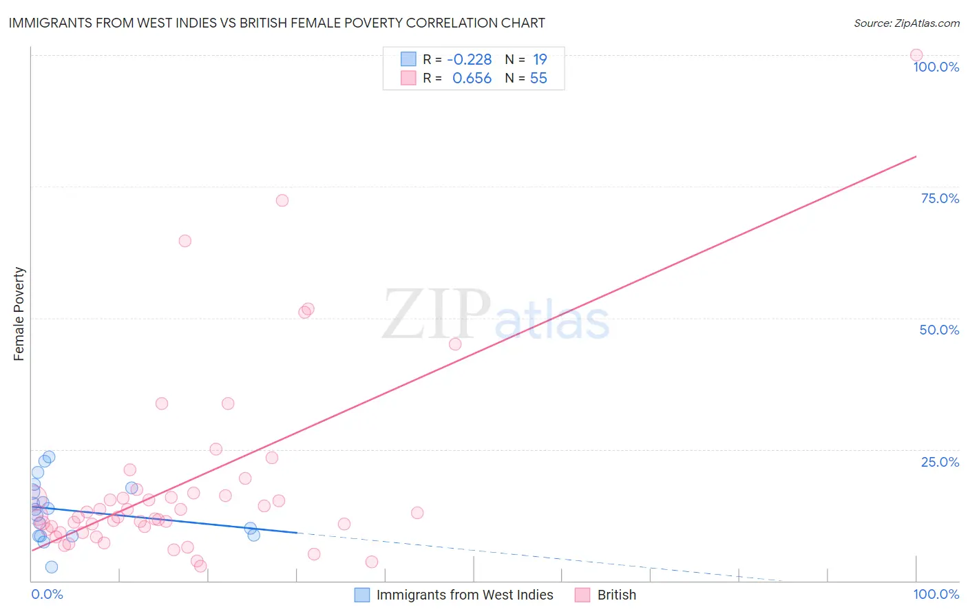 Immigrants from West Indies vs British Female Poverty