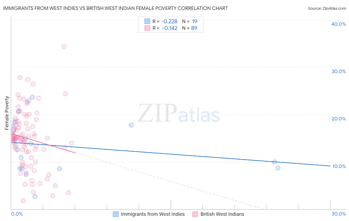 Immigrants from West Indies vs British West Indian Female Poverty