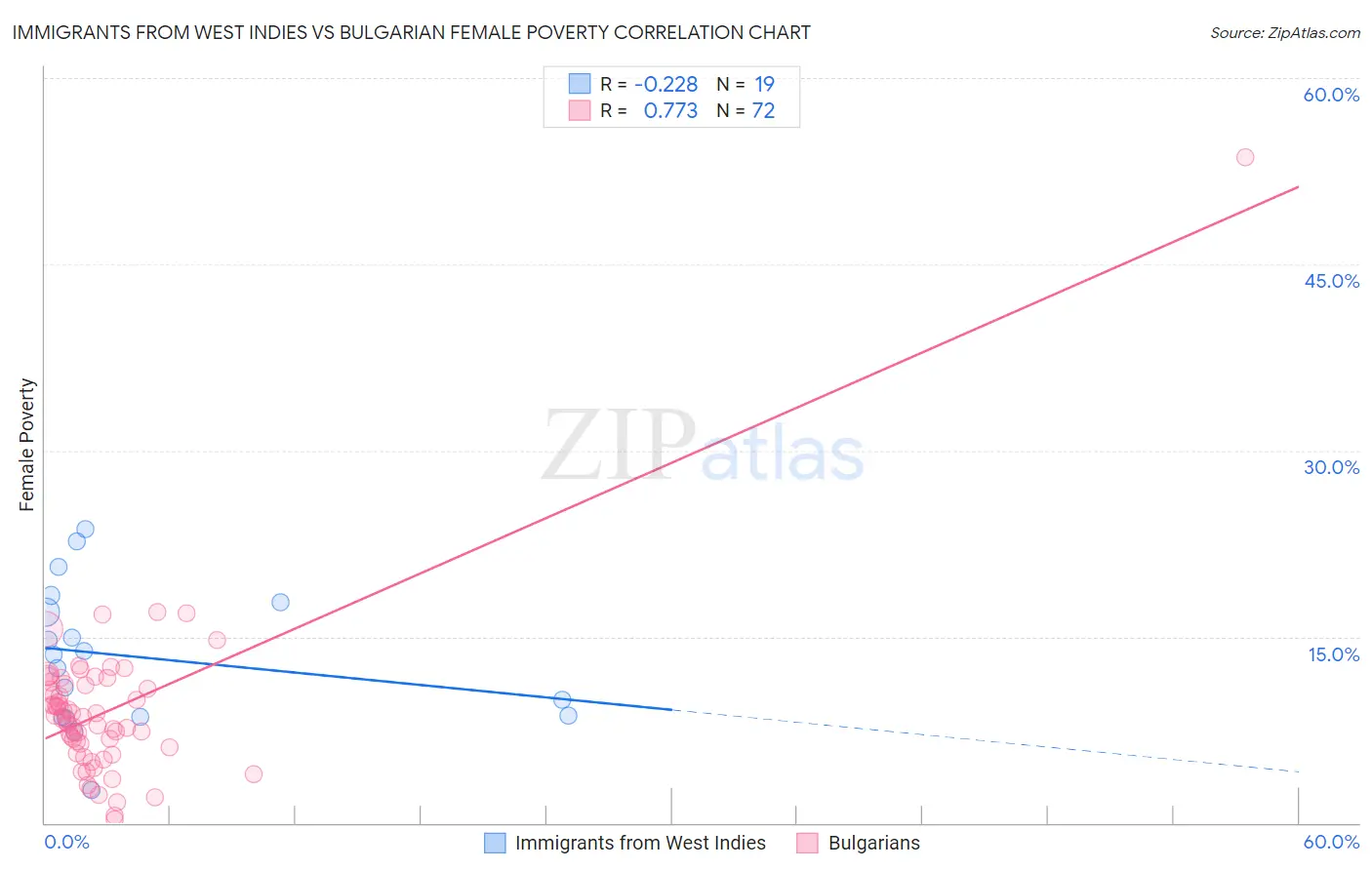 Immigrants from West Indies vs Bulgarian Female Poverty