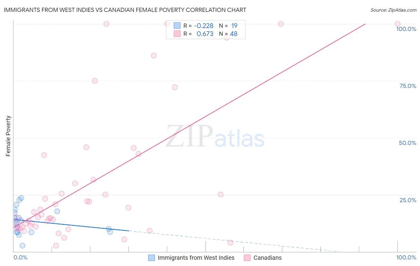 Immigrants from West Indies vs Canadian Female Poverty
