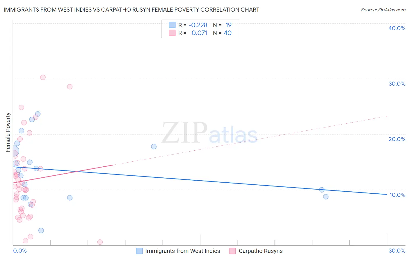 Immigrants from West Indies vs Carpatho Rusyn Female Poverty