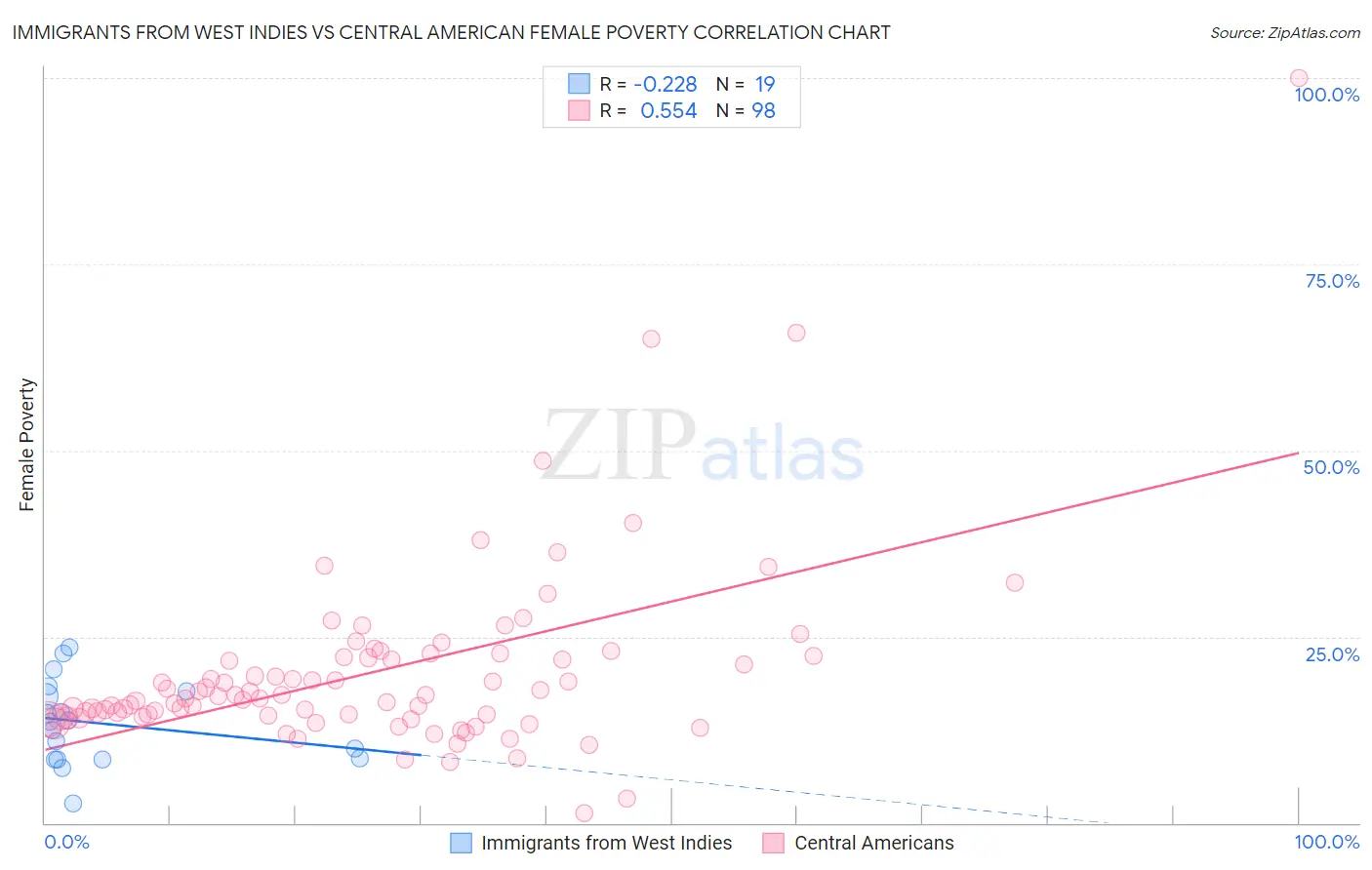 Immigrants from West Indies vs Central American Female Poverty