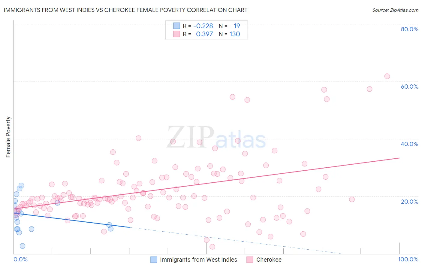 Immigrants from West Indies vs Cherokee Female Poverty