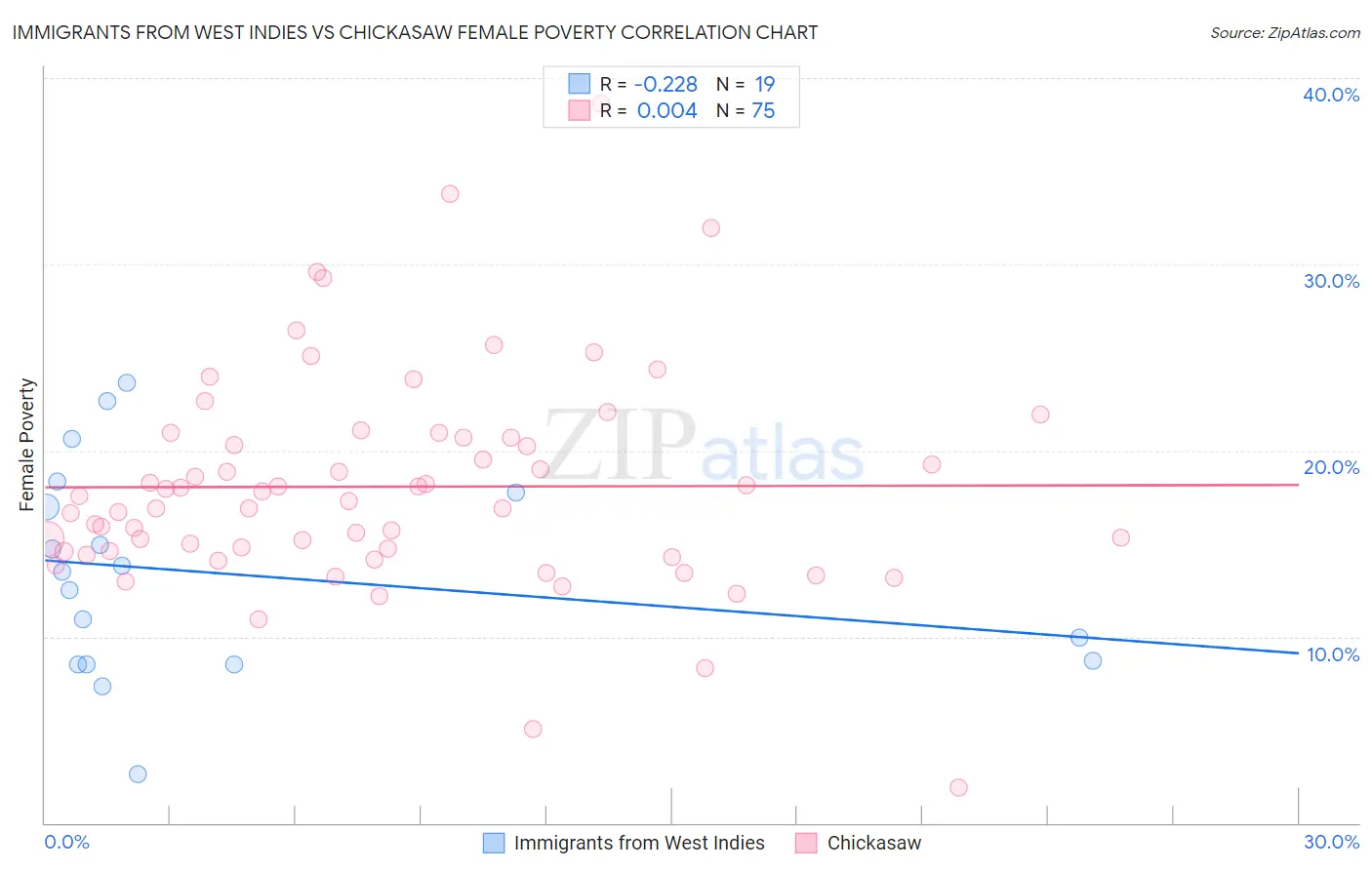 Immigrants from West Indies vs Chickasaw Female Poverty