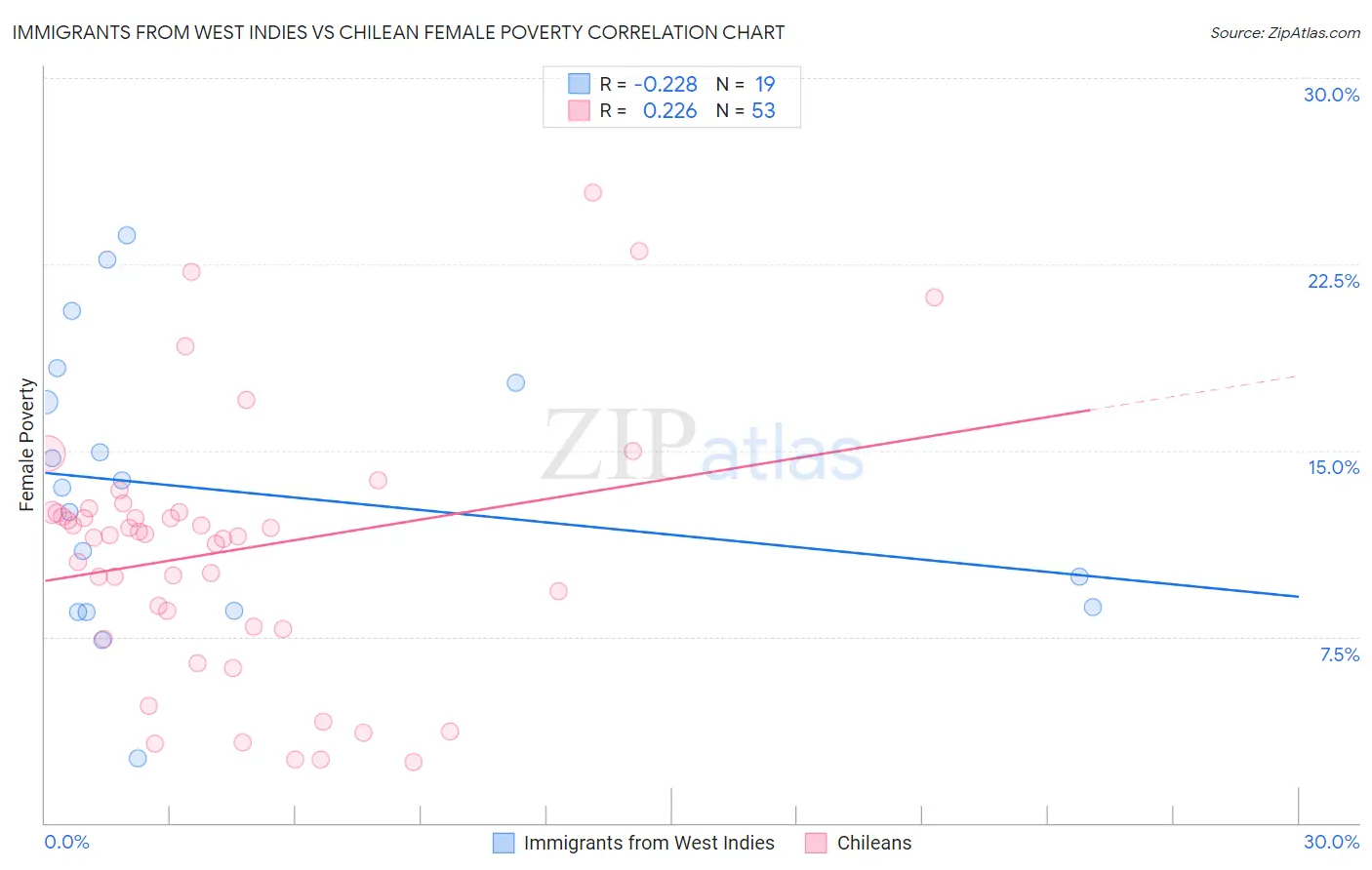 Immigrants from West Indies vs Chilean Female Poverty