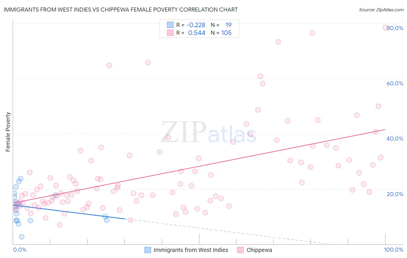 Immigrants from West Indies vs Chippewa Female Poverty