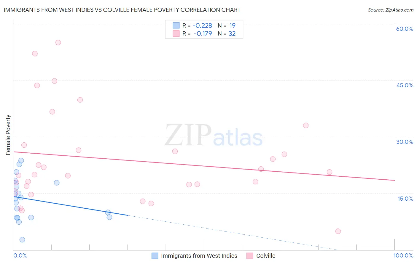 Immigrants from West Indies vs Colville Female Poverty