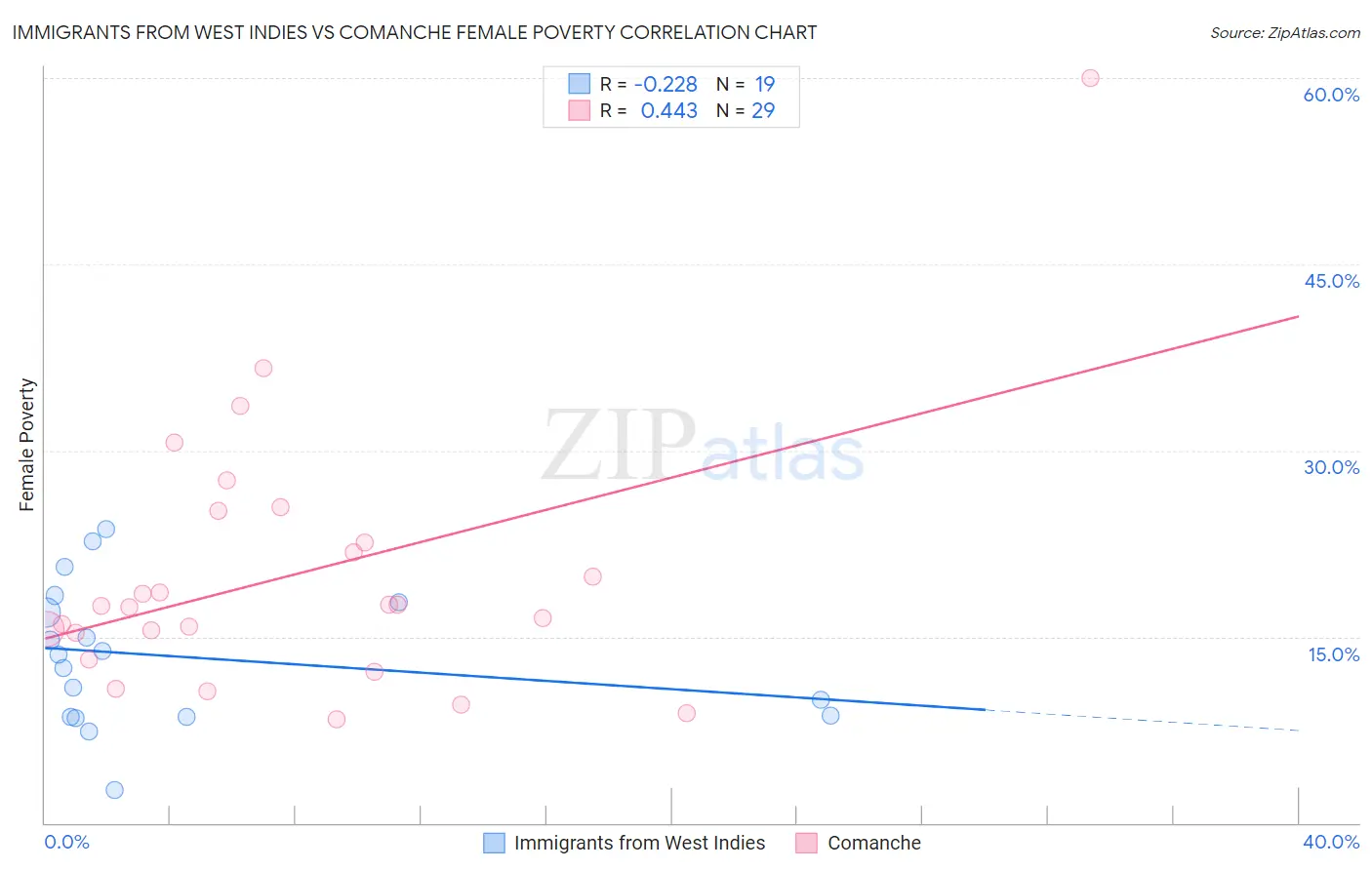 Immigrants from West Indies vs Comanche Female Poverty