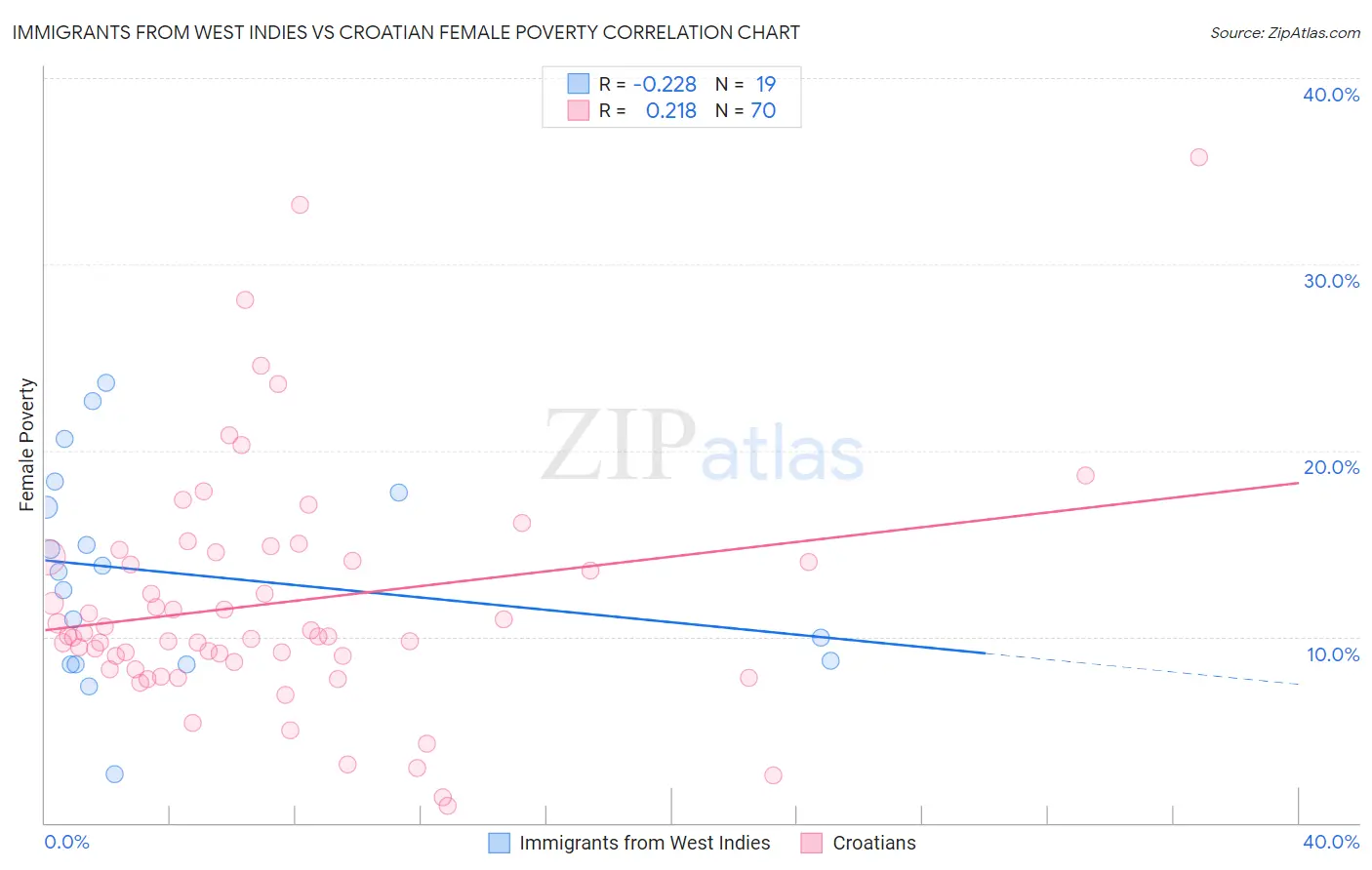Immigrants from West Indies vs Croatian Female Poverty