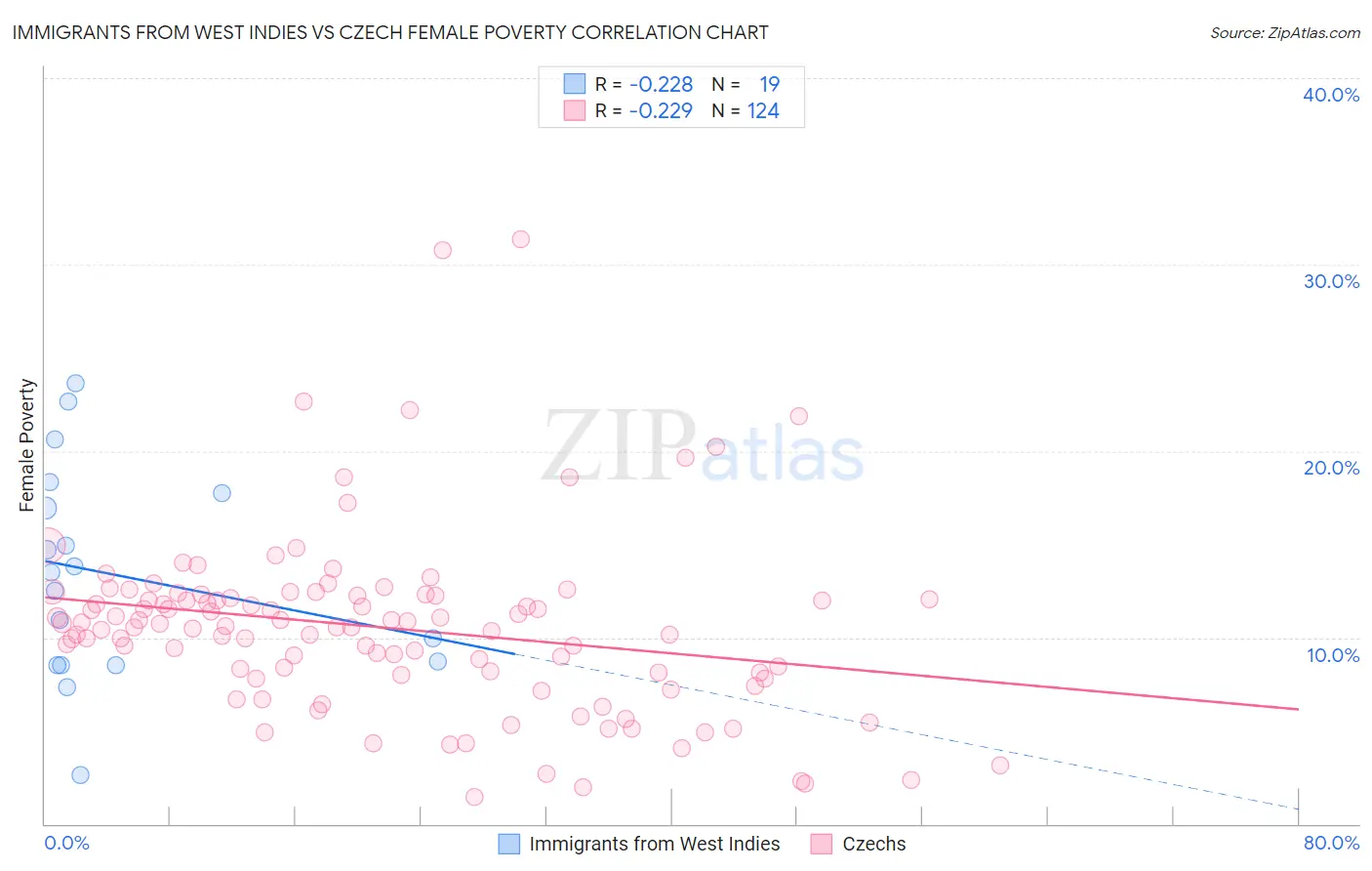 Immigrants from West Indies vs Czech Female Poverty