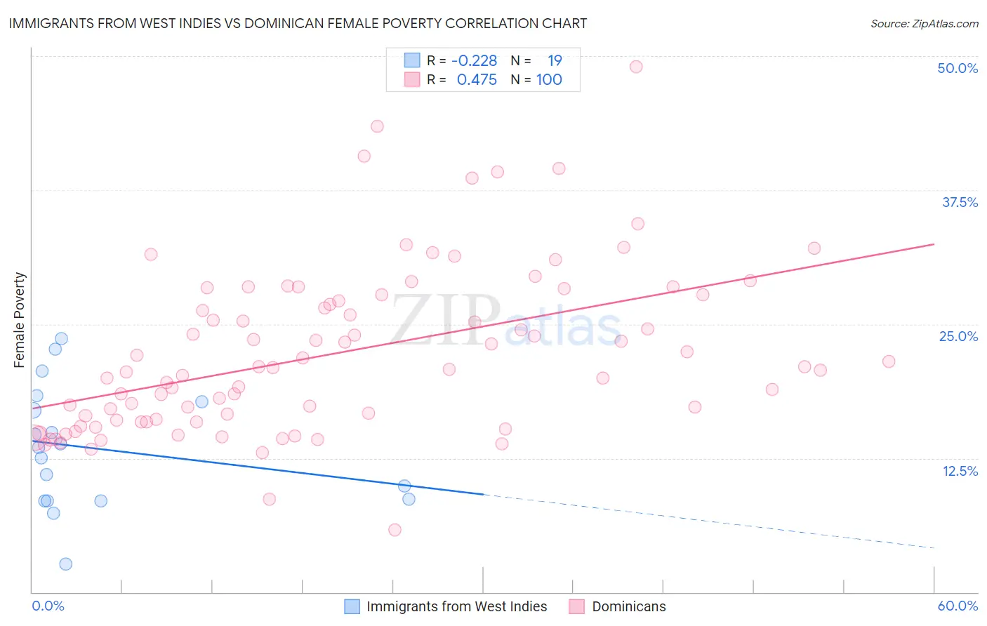 Immigrants from West Indies vs Dominican Female Poverty