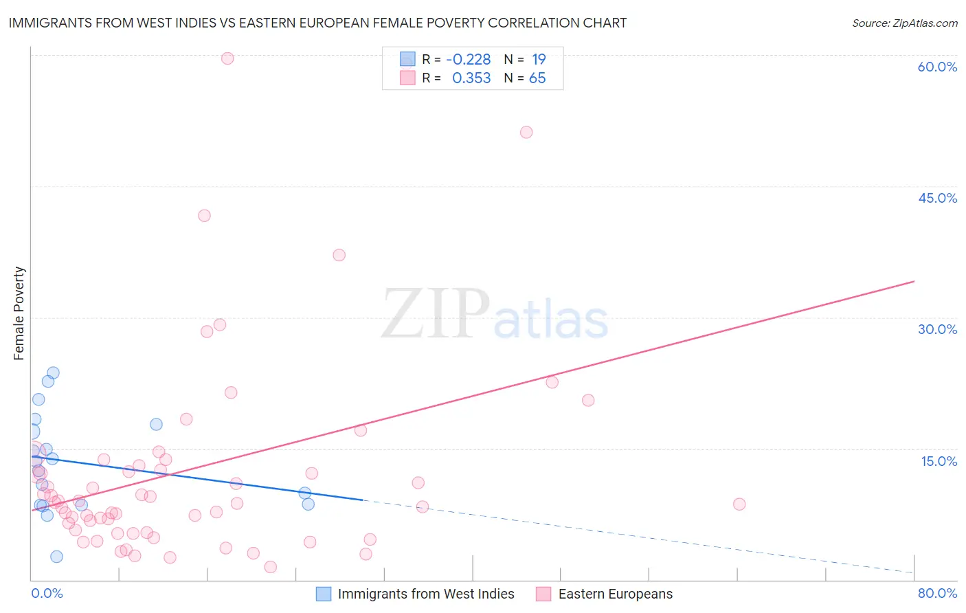 Immigrants from West Indies vs Eastern European Female Poverty