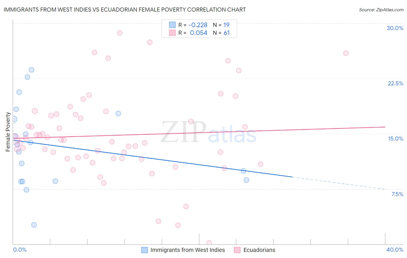 Immigrants from West Indies vs Ecuadorian Female Poverty