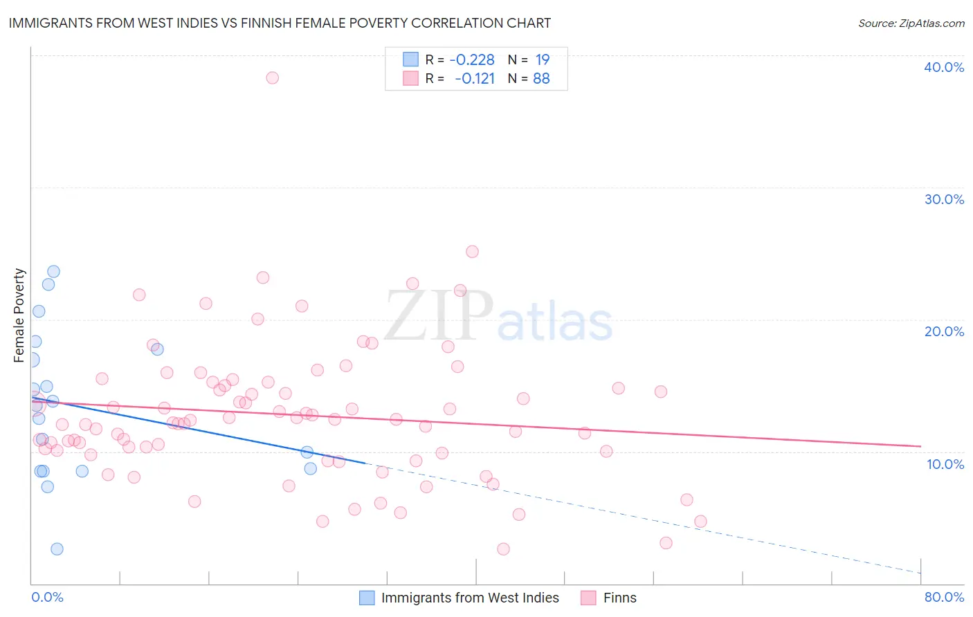 Immigrants from West Indies vs Finnish Female Poverty