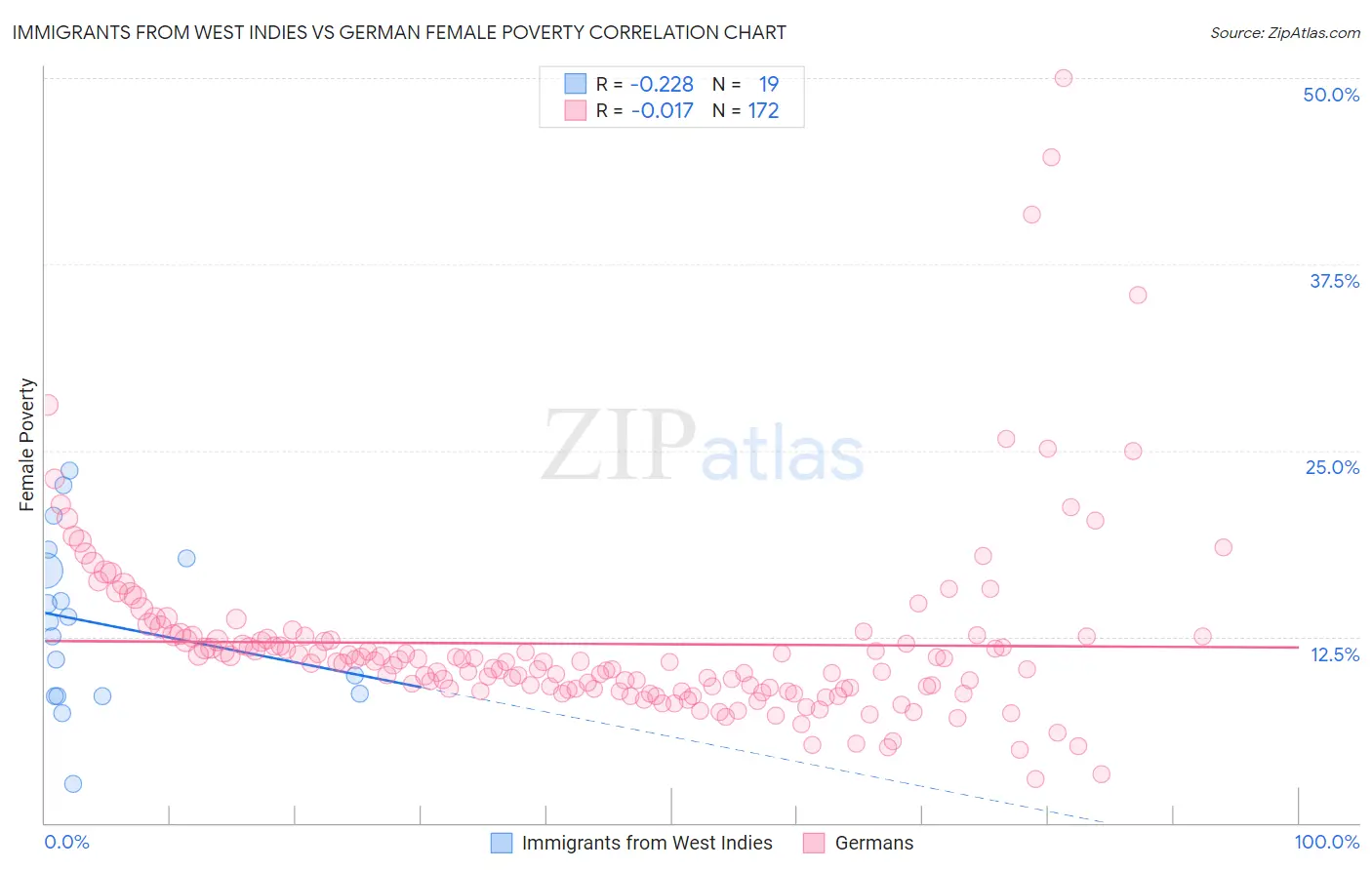 Immigrants from West Indies vs German Female Poverty