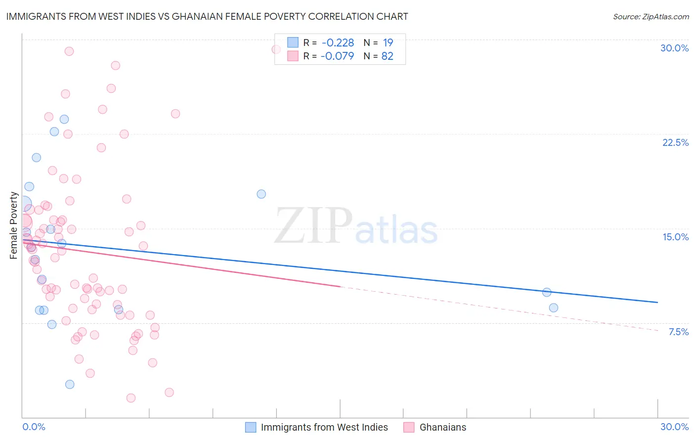 Immigrants from West Indies vs Ghanaian Female Poverty