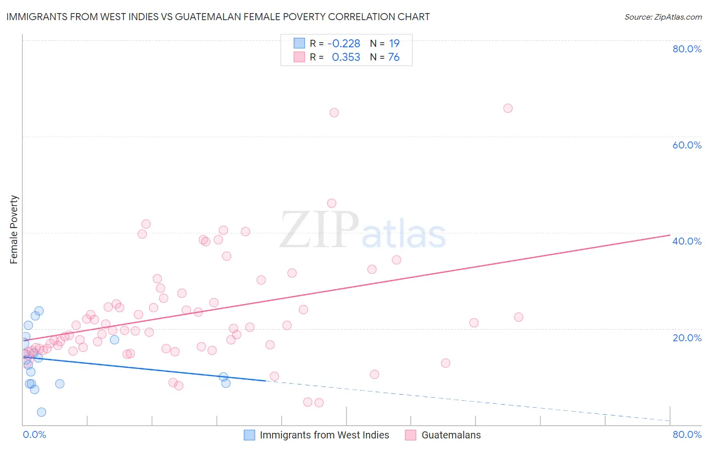 Immigrants from West Indies vs Guatemalan Female Poverty