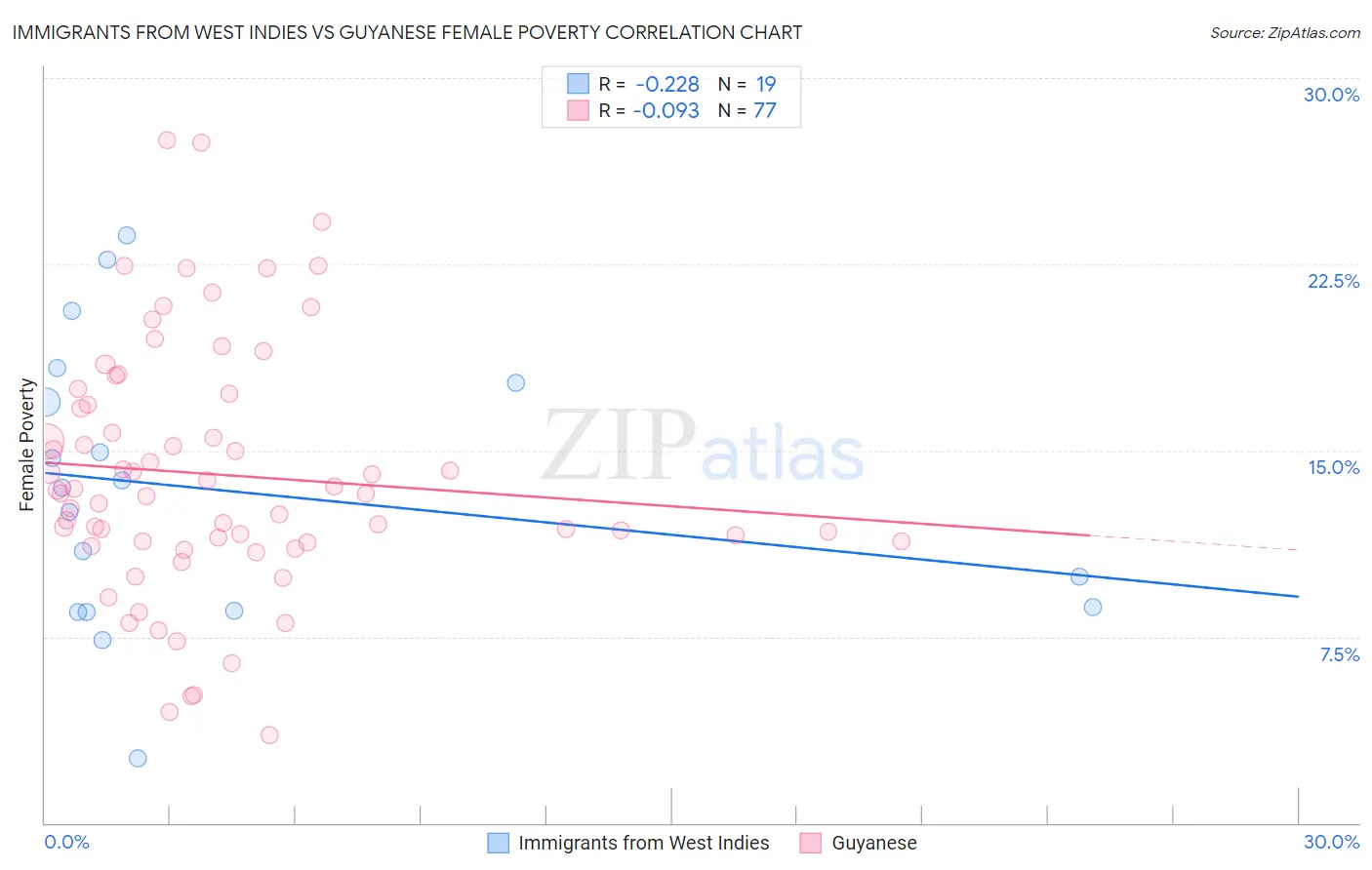 Immigrants from West Indies vs Guyanese Female Poverty