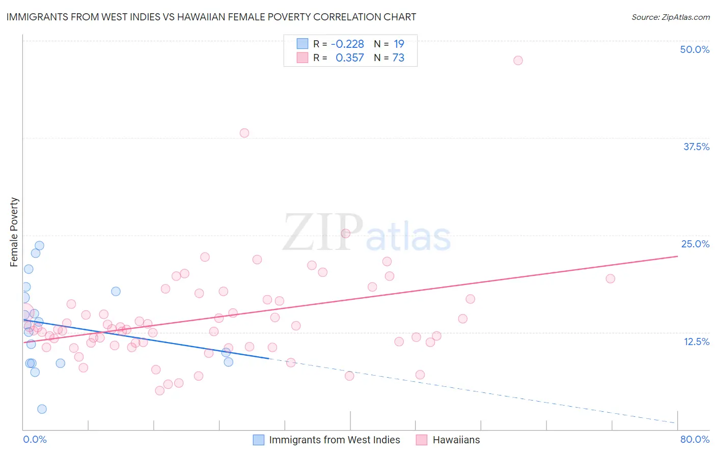 Immigrants from West Indies vs Hawaiian Female Poverty