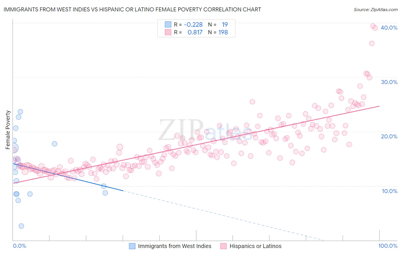 Immigrants from West Indies vs Hispanic or Latino Female Poverty