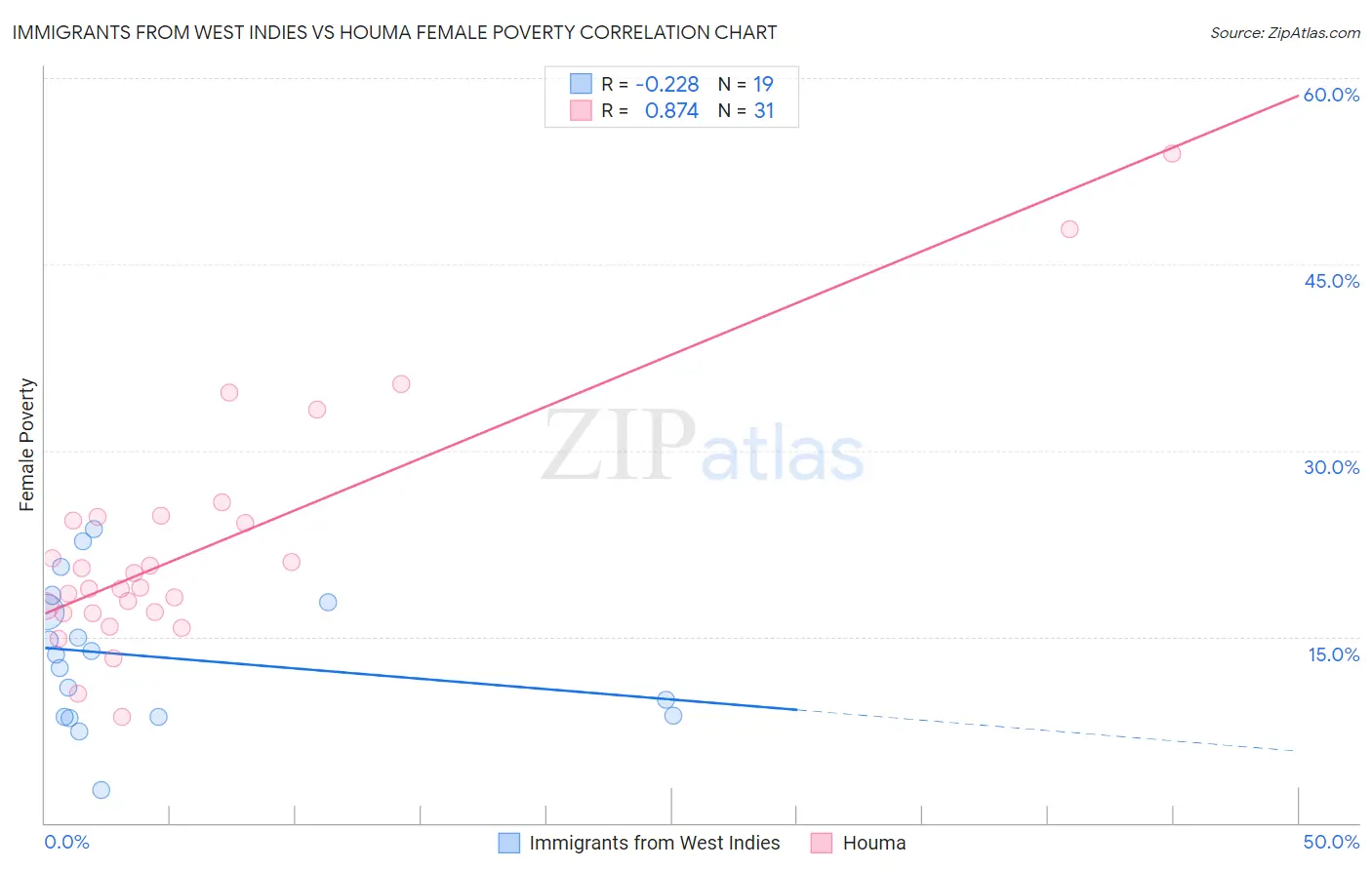 Immigrants from West Indies vs Houma Female Poverty
