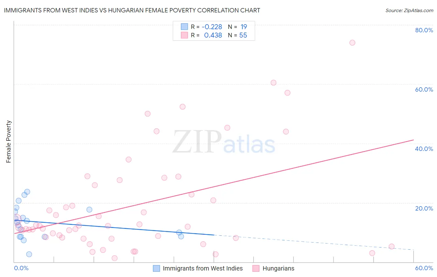 Immigrants from West Indies vs Hungarian Female Poverty