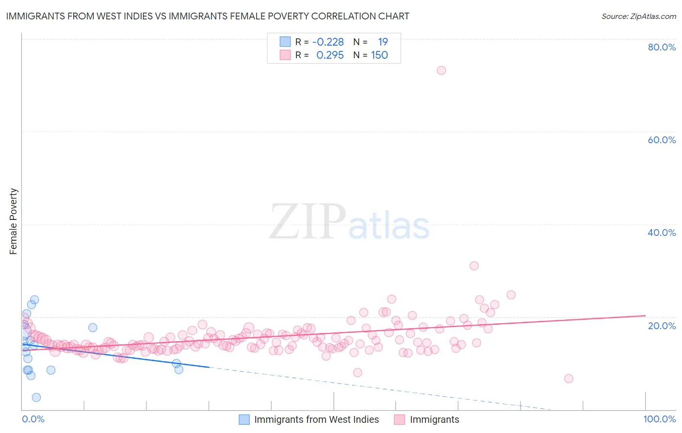 Immigrants from West Indies vs Immigrants Female Poverty