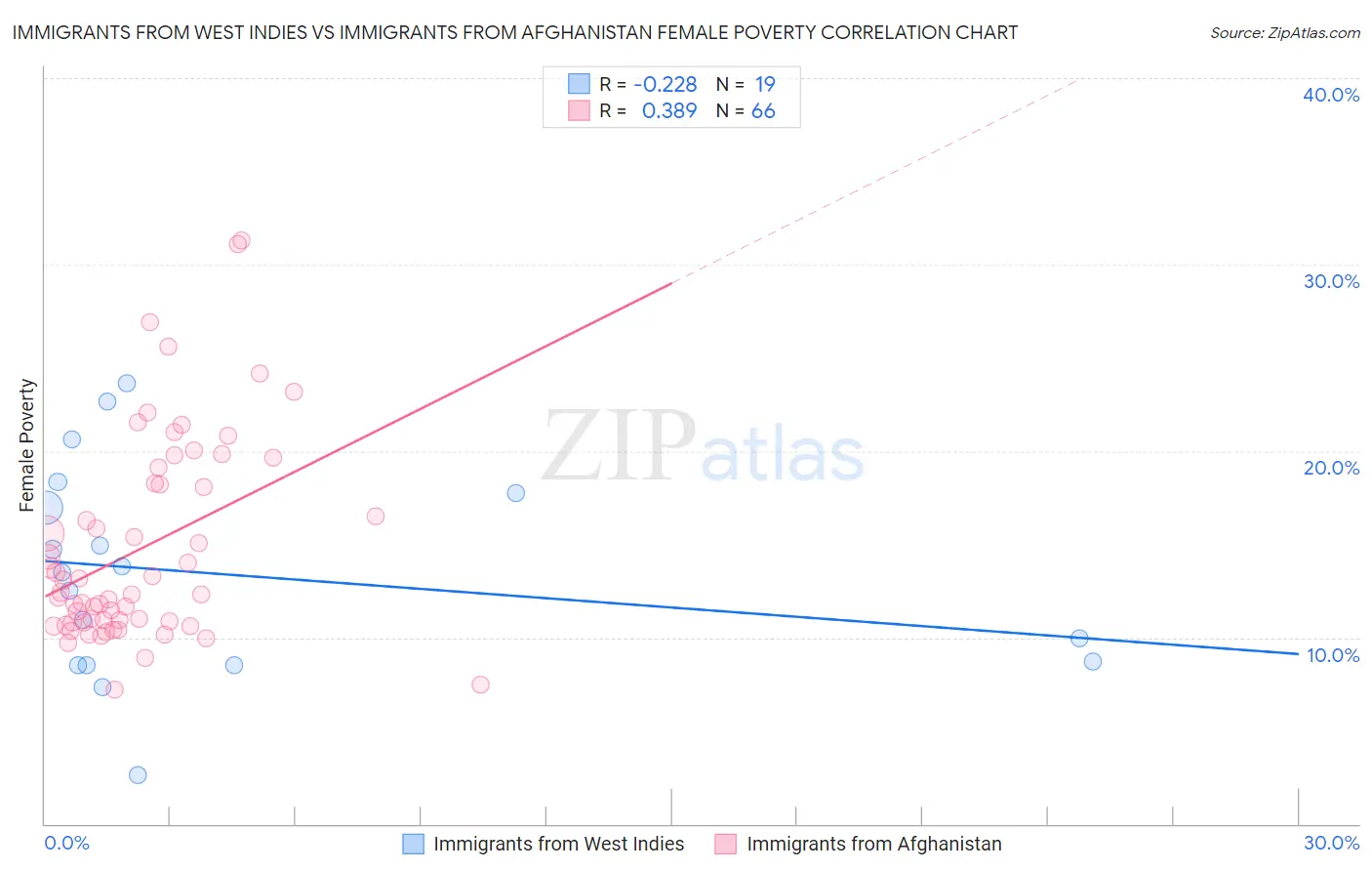 Immigrants from West Indies vs Immigrants from Afghanistan Female Poverty