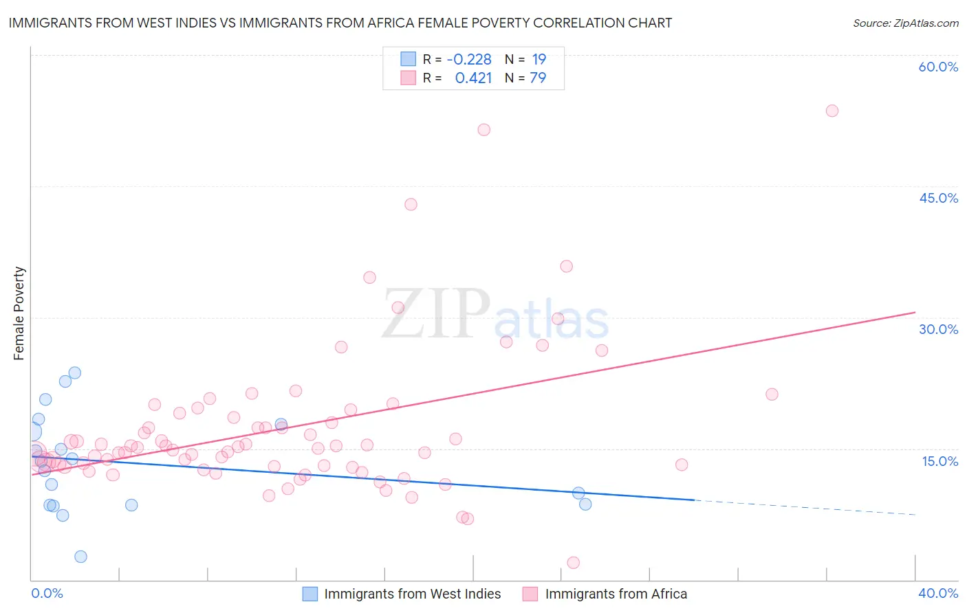 Immigrants from West Indies vs Immigrants from Africa Female Poverty