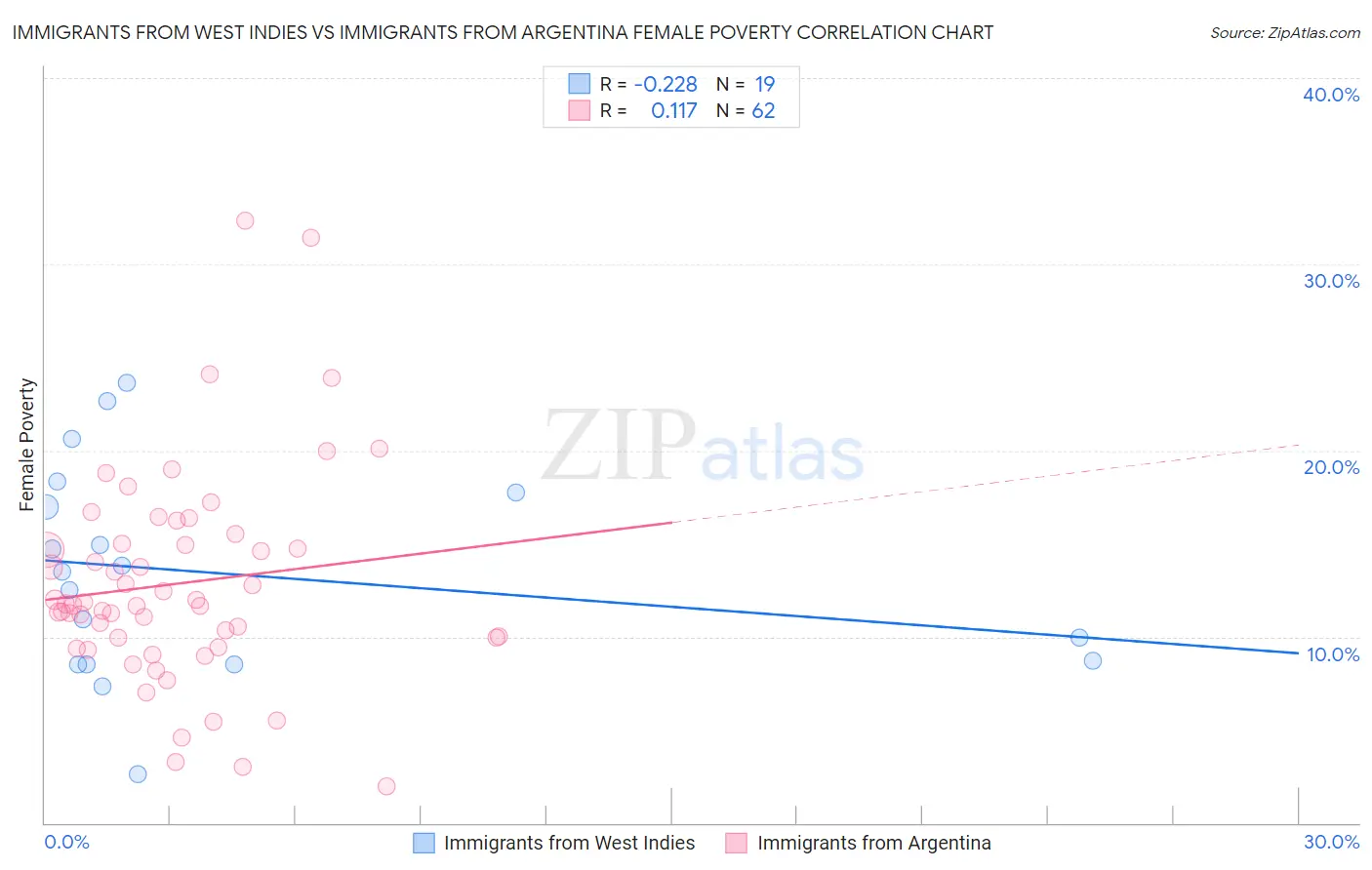 Immigrants from West Indies vs Immigrants from Argentina Female Poverty
