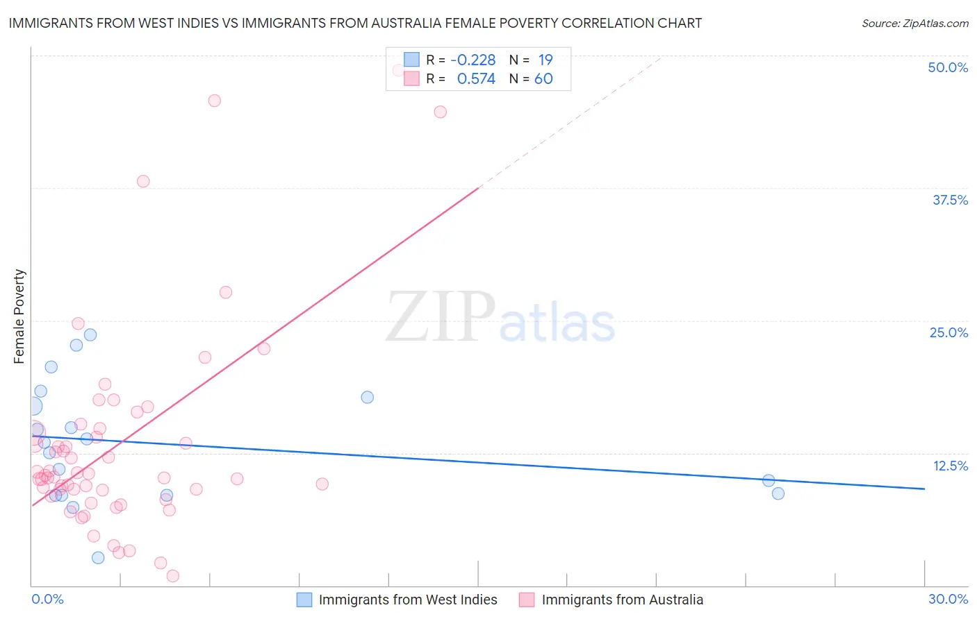 Immigrants from West Indies vs Immigrants from Australia Female Poverty