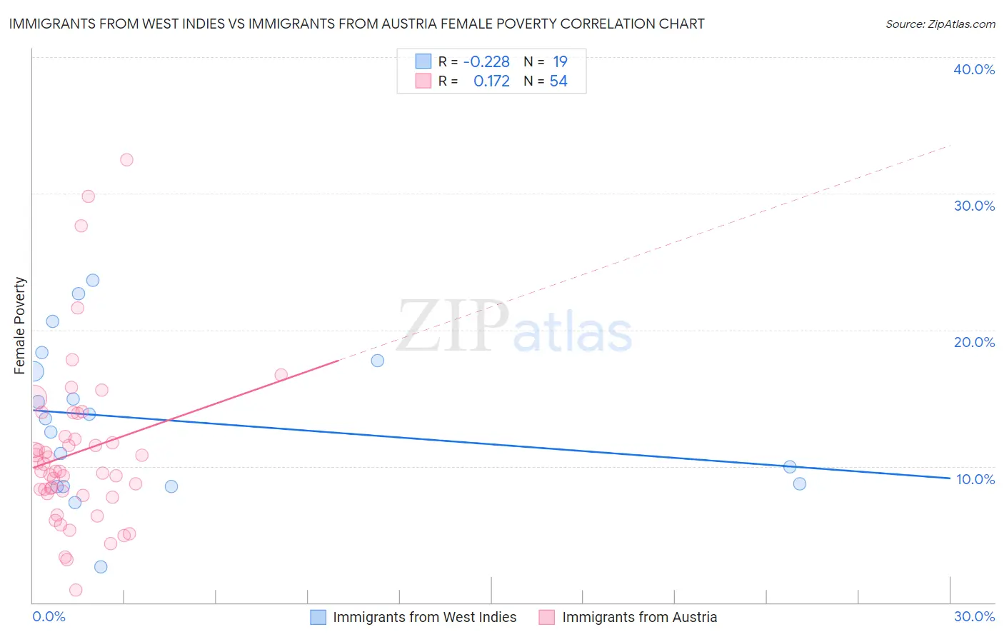 Immigrants from West Indies vs Immigrants from Austria Female Poverty
