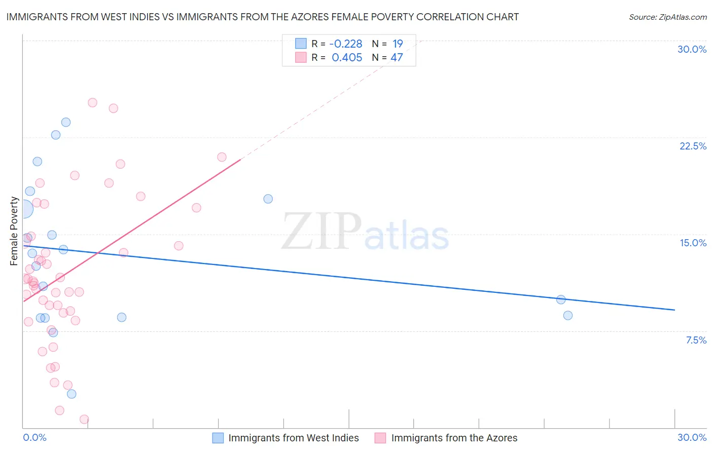 Immigrants from West Indies vs Immigrants from the Azores Female Poverty