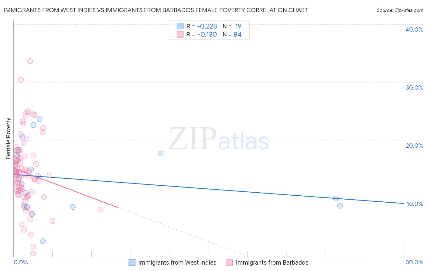 Immigrants from West Indies vs Immigrants from Barbados Female Poverty