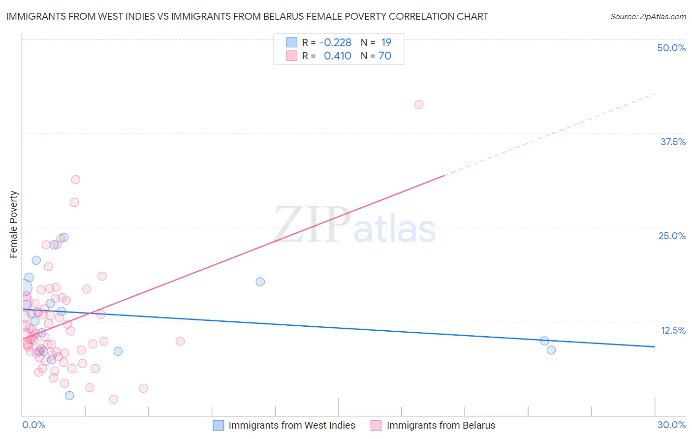 Immigrants from West Indies vs Immigrants from Belarus Female Poverty